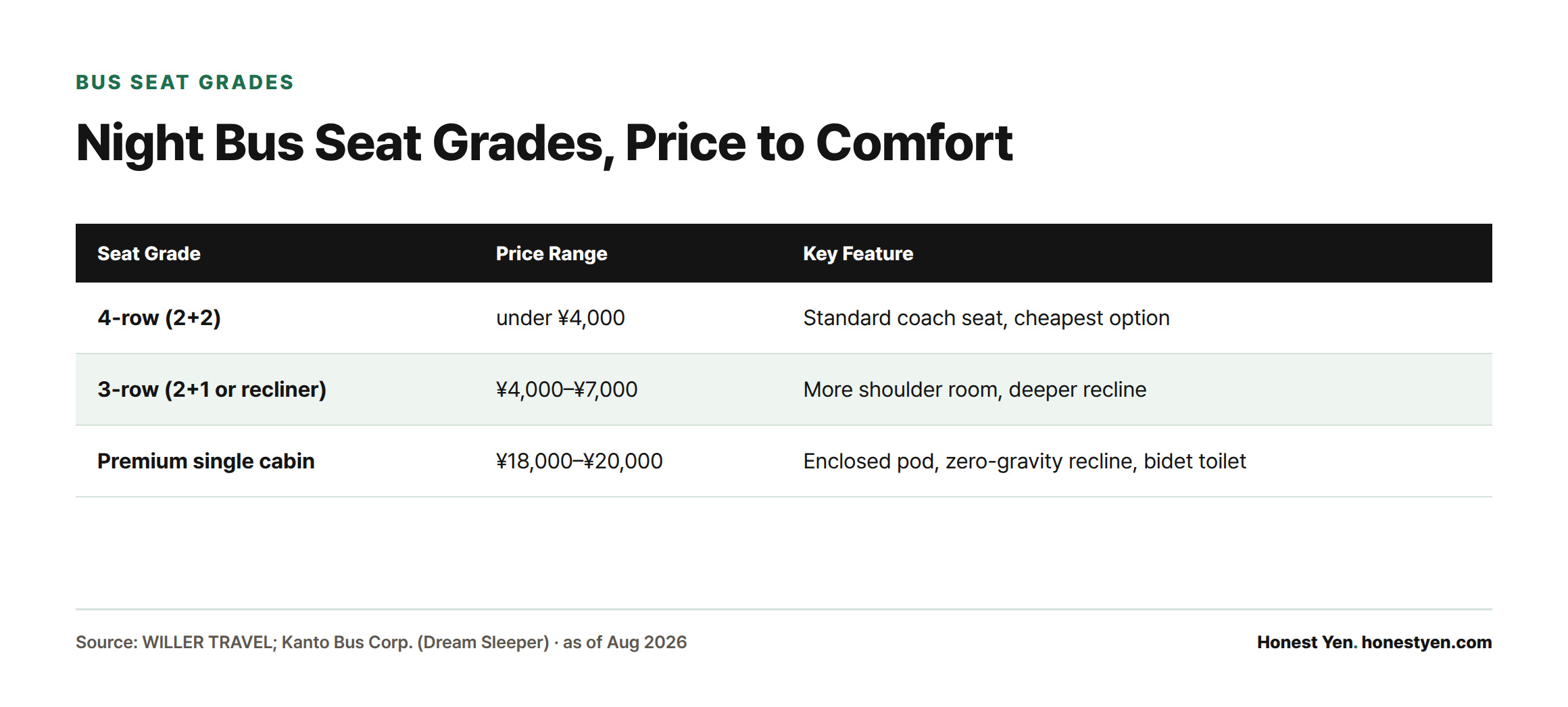 Comparison table of three night bus seat grades: 4-row under ¥4,000, 3-row ¥4,000–¥7,000, and premium single cabin ¥18,000–¥20,000 with an enclosed pod and bidet toilet.