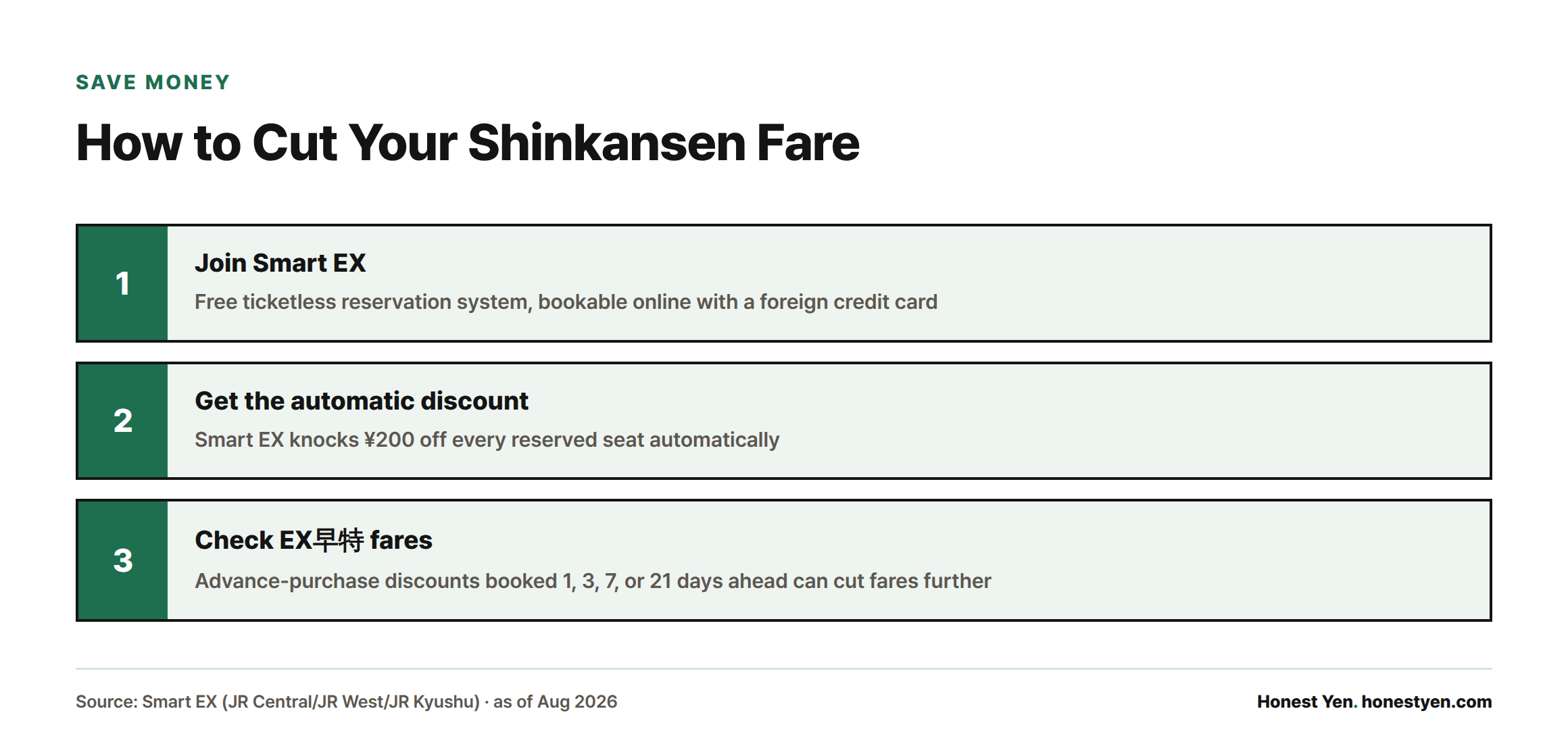 Three-step guide to lowering a Shinkansen fare: join Smart EX, get the automatic ¥200 discount, then check EX早特 advance-purchase fares.