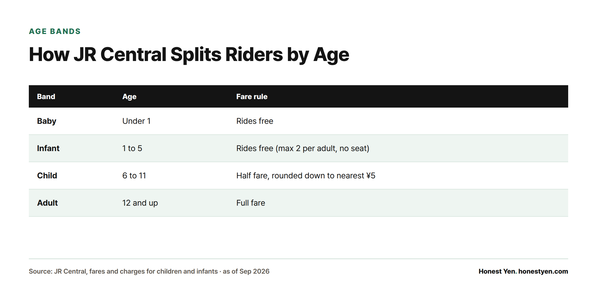 Table showing JR Central's four rider age bands: babies under 1 and infants 1 to 5 ride free, children 6 to 11 pay half fare, and adults 12 and up pay full fare.