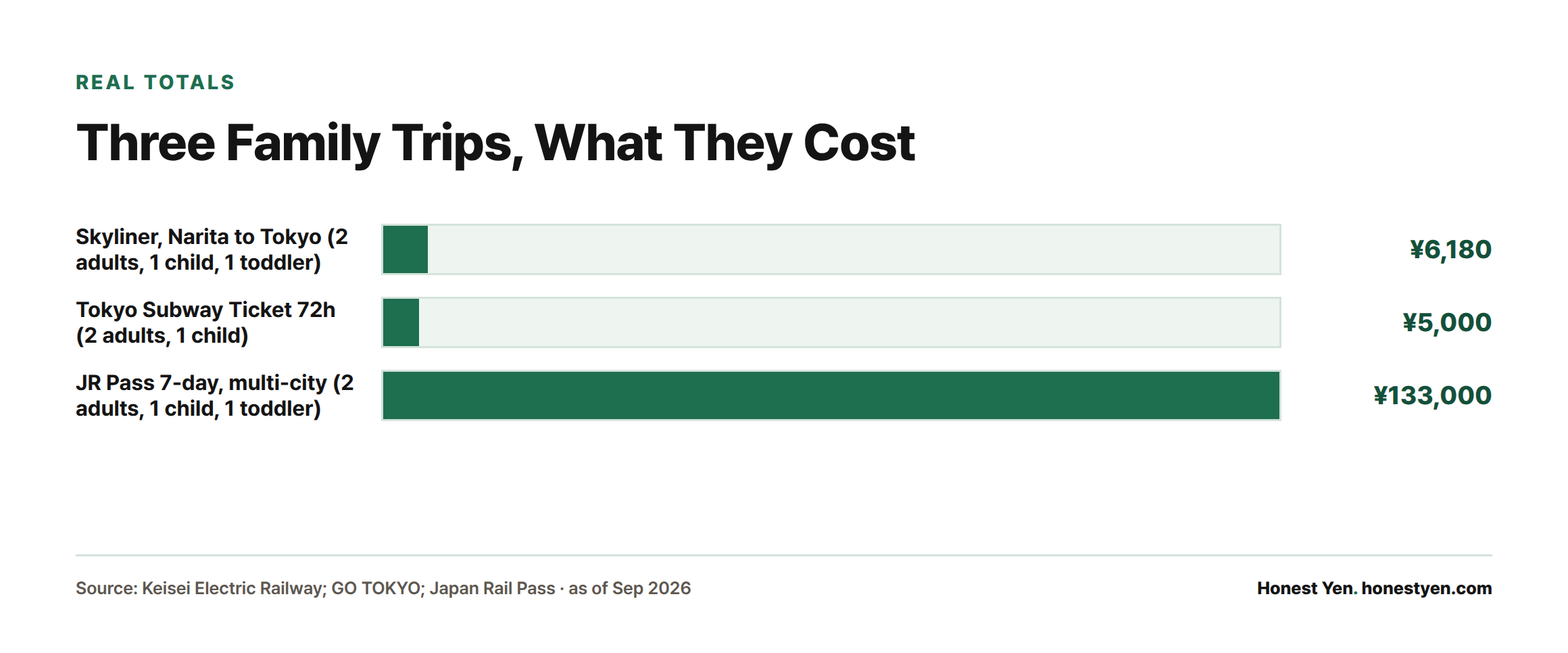 Bar chart comparing three worked family trip costs: ¥6,180 for the Narita Skyliner, ¥5,000 for a 3-day Tokyo Subway Ticket, and ¥133,000 for a 7-day multi-city JR Pass.