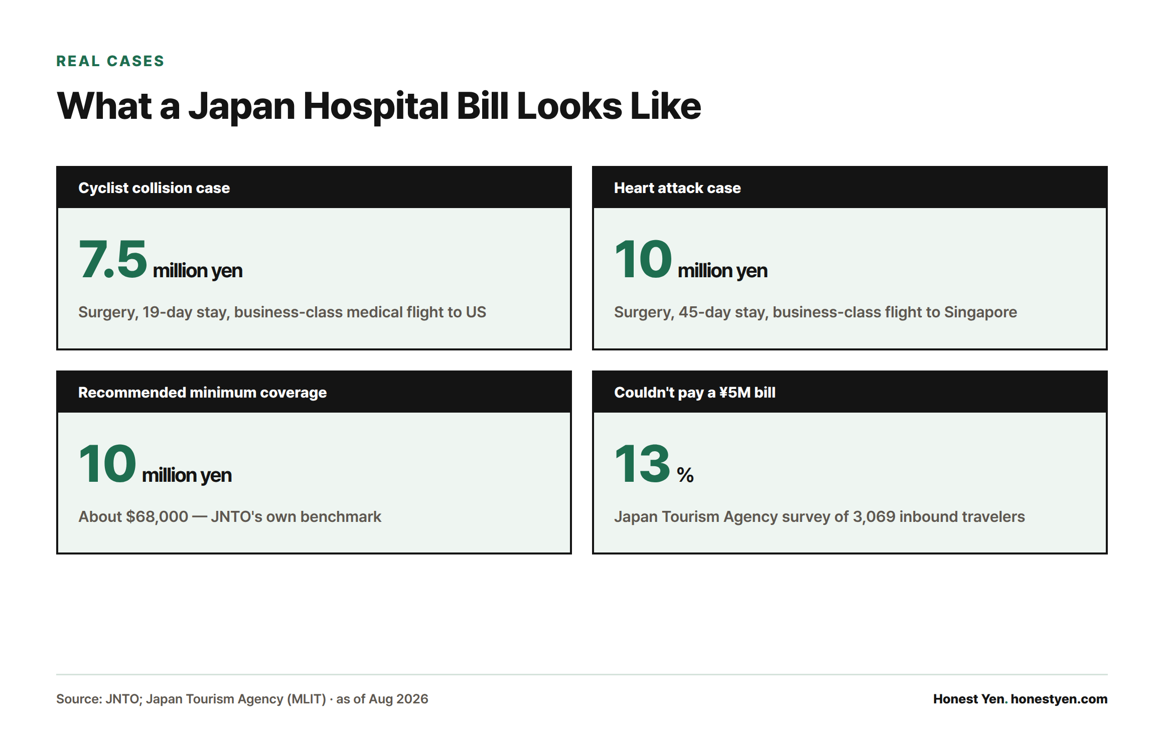 Four stat cards showing JNTO's real settled claims of ¥7.5 million and ¥10 million, the ¥10 million (about $68,000) recommended minimum coverage, and that 13% of surveyed travelers couldn't pay a ¥5 million medical bill.