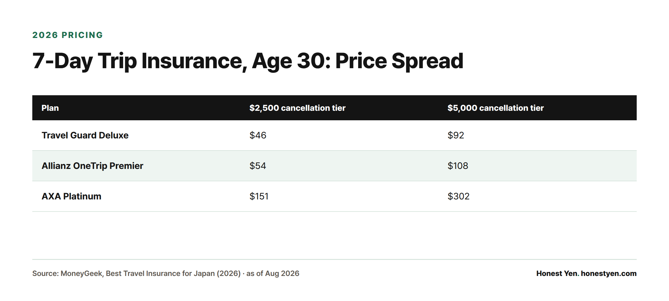 Comparison table of three US travel insurance plans for a 7-day trip at age 30, showing prices ranging from $46 to $151 at the $2,500 cancellation tier and $92 to $302 at the $5,000 tier.