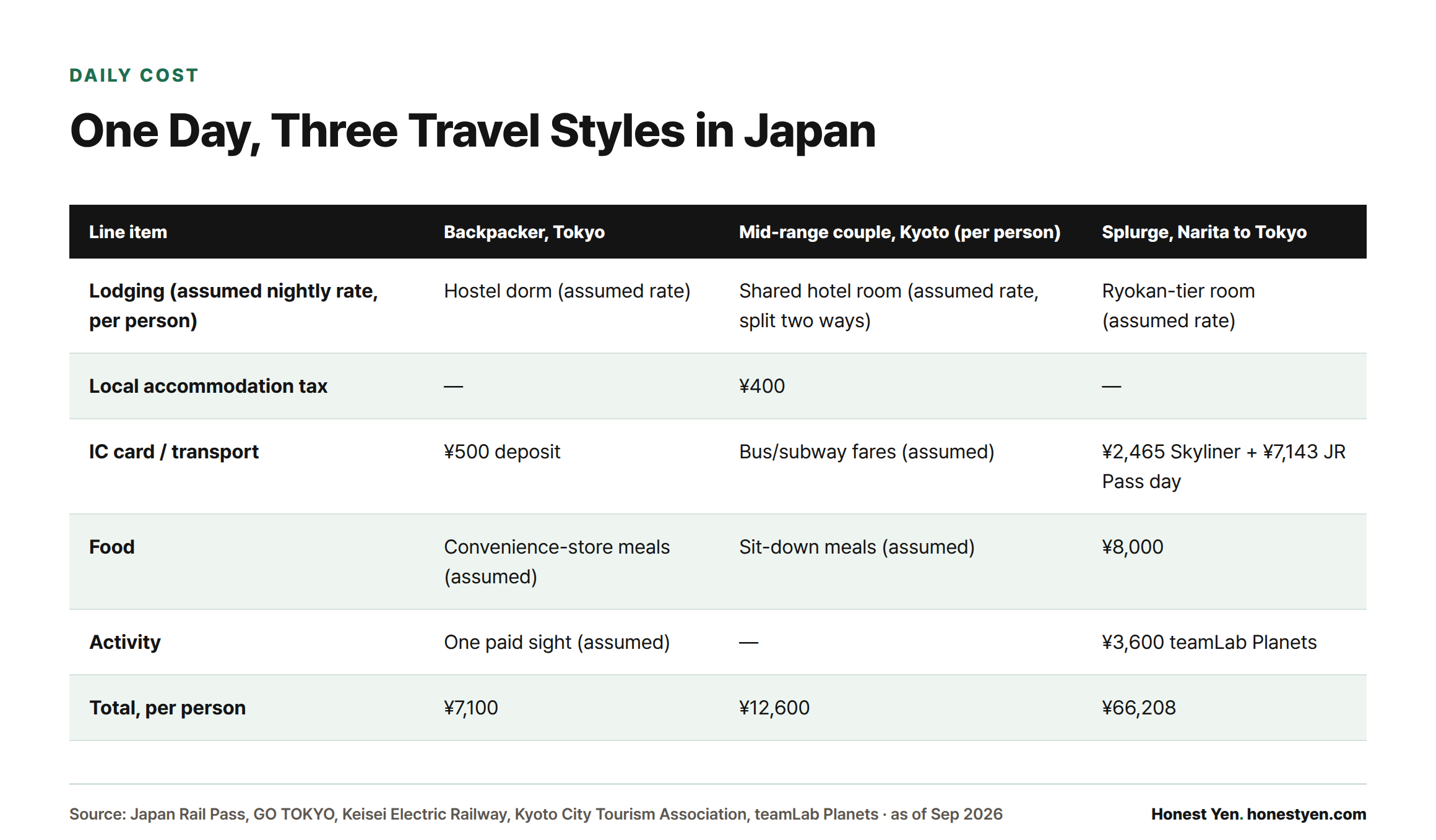 Table comparing backpacker, mid-range, and splurge daily travel costs in Japan, with the splurge day totaling ¥66,208 per person.