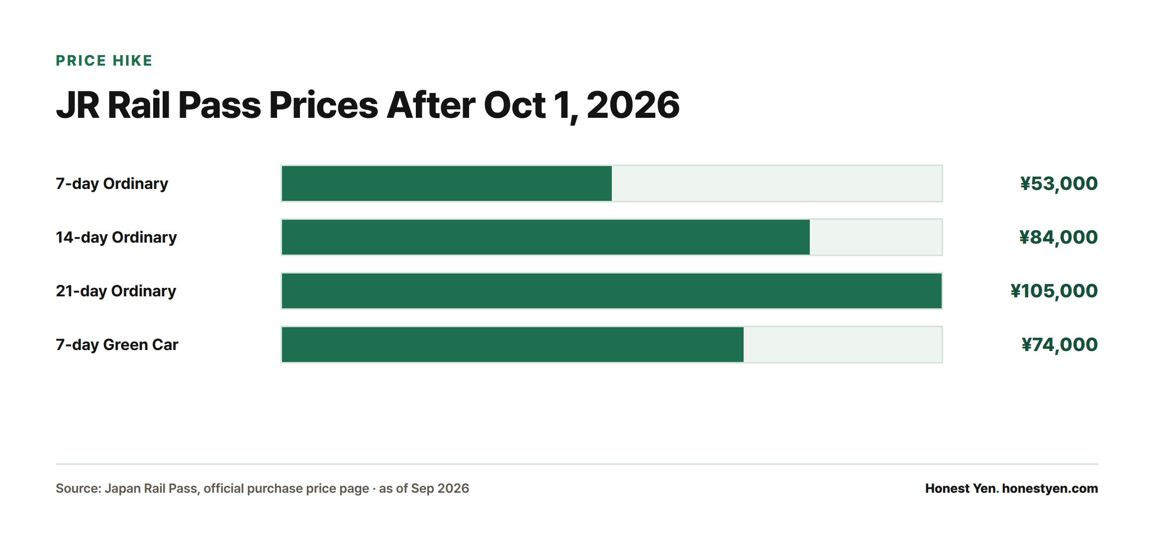 Bar chart of Japan Rail Pass prices after the October 1, 2026 increase: ¥53,000 for 7-day, ¥84,000 for 14-day, and ¥105,000 for 21-day Ordinary passes, plus ¥74,000 for the 7-day Green Car pass.