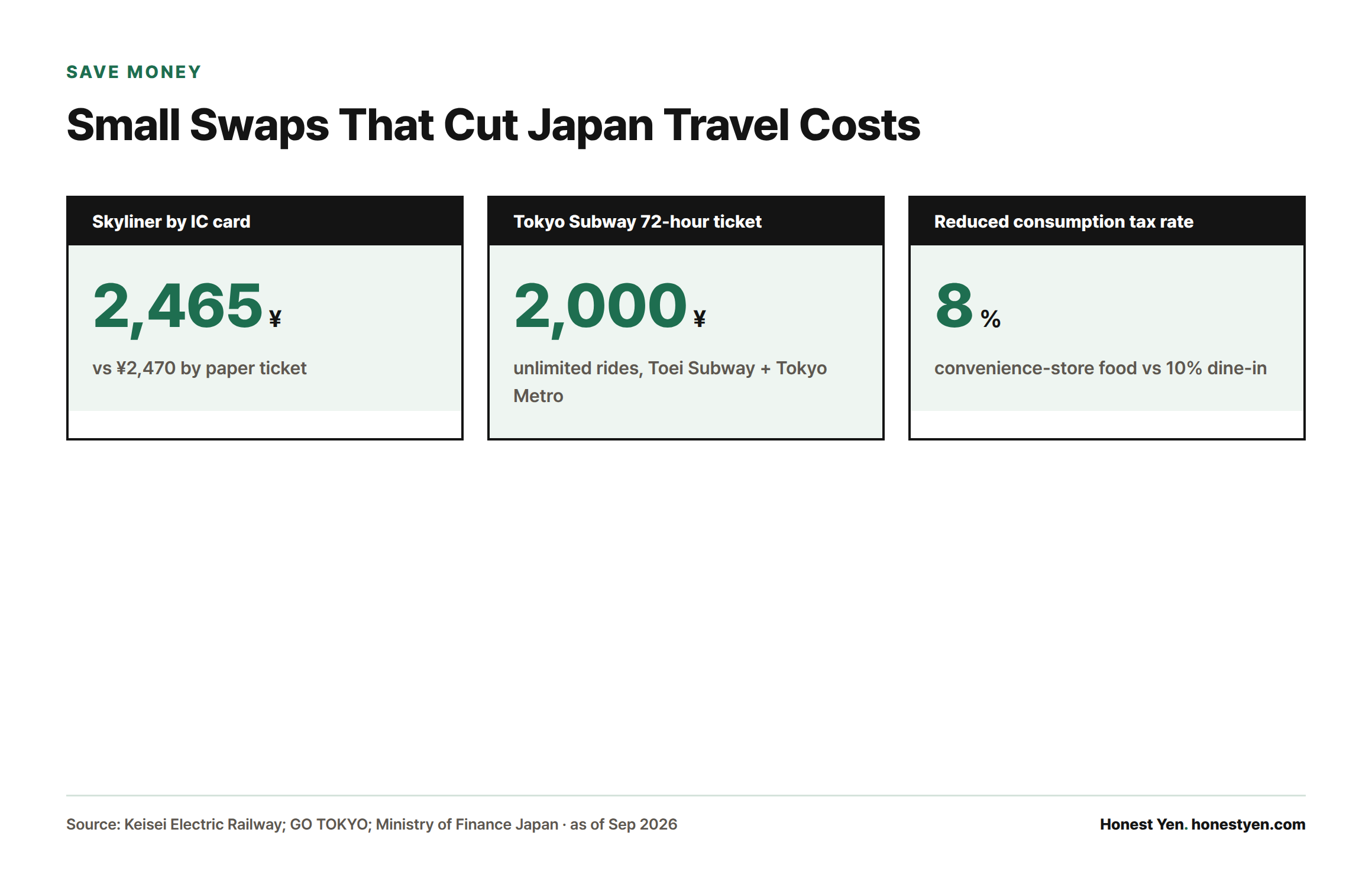 Three stat cards showing money-saving swaps in Japan: Skyliner by IC card at ¥2,465, a Tokyo Subway 72-hour ticket at ¥2,000, and Japan's reduced 8% tax rate on convenience-store food.