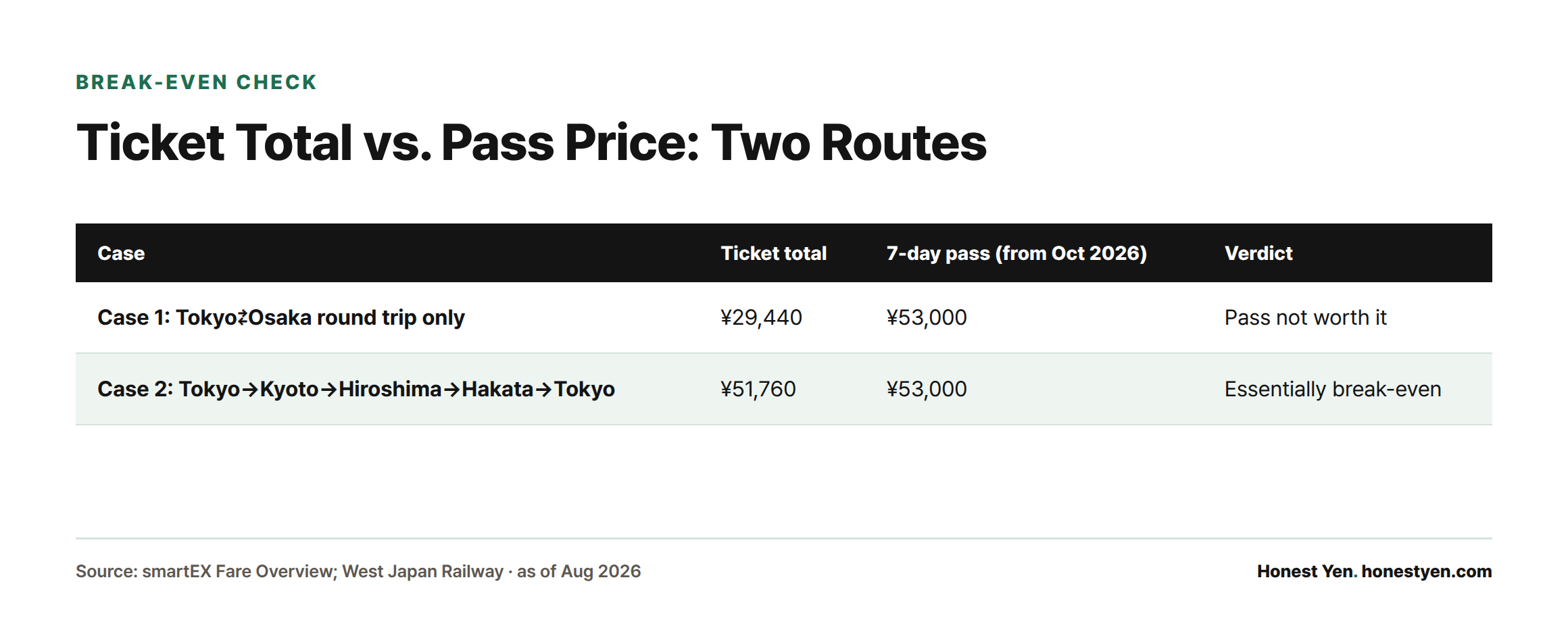 Comparison table showing a Tokyo-Osaka round trip costs ¥29,440 in tickets versus a ¥53,000 pass, while a Tokyo-Kyoto-Hiroshima-Hakata-Tokyo loop costs ¥51,760 in tickets, nearly matching the ¥53,000 pass price.