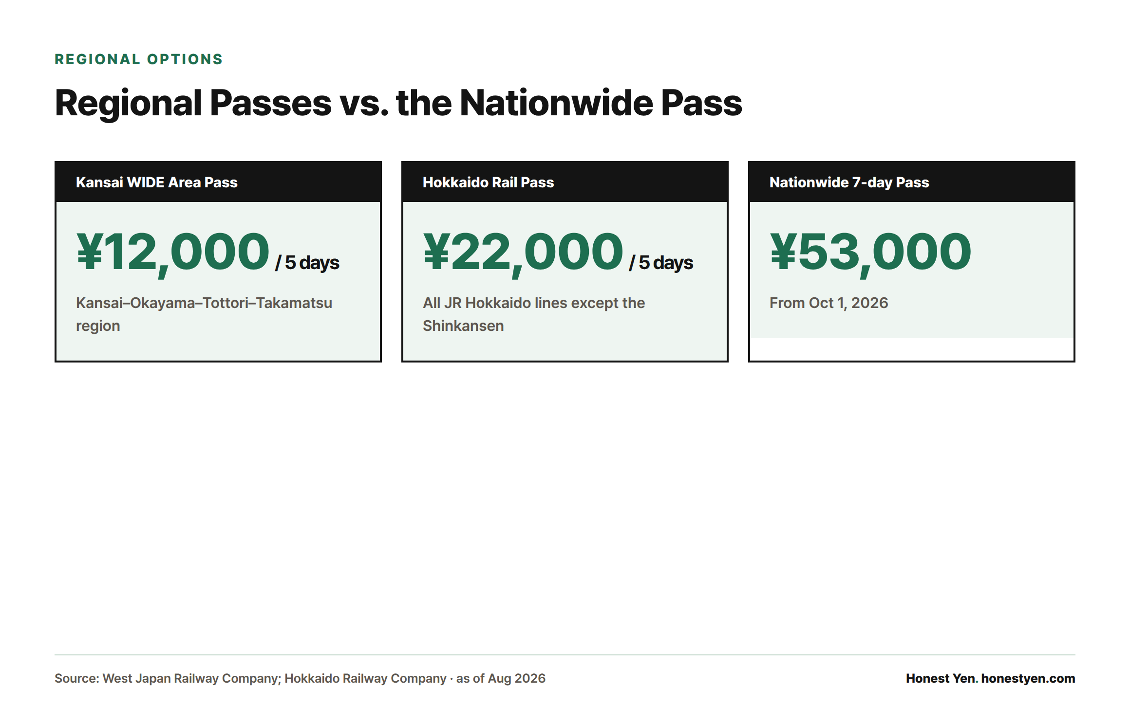 Three stat cards comparing the Kansai WIDE Area Pass at ¥12,000 for 5 days, the Hokkaido Rail Pass at ¥22,000 for 5 days, and the nationwide 7-day JR Pass at ¥53,000 from October 2026.