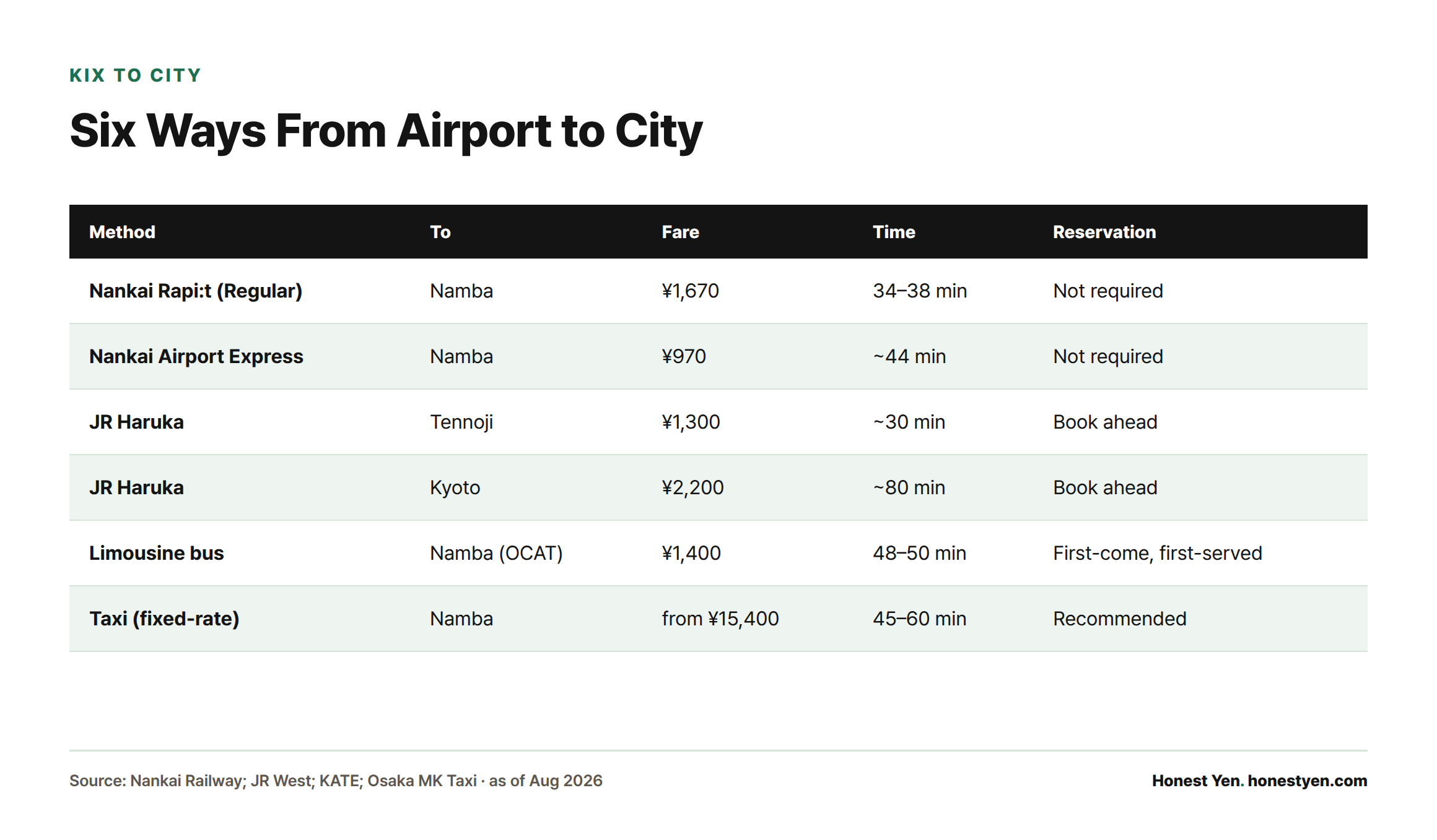 A comparison table of six ways from Kansai Airport to Osaka/Kyoto, showing fare, travel time, and reservation requirements for Nankai Rapi:t, Nankai Airport Express, JR Haruka, limousine bus, and taxi.