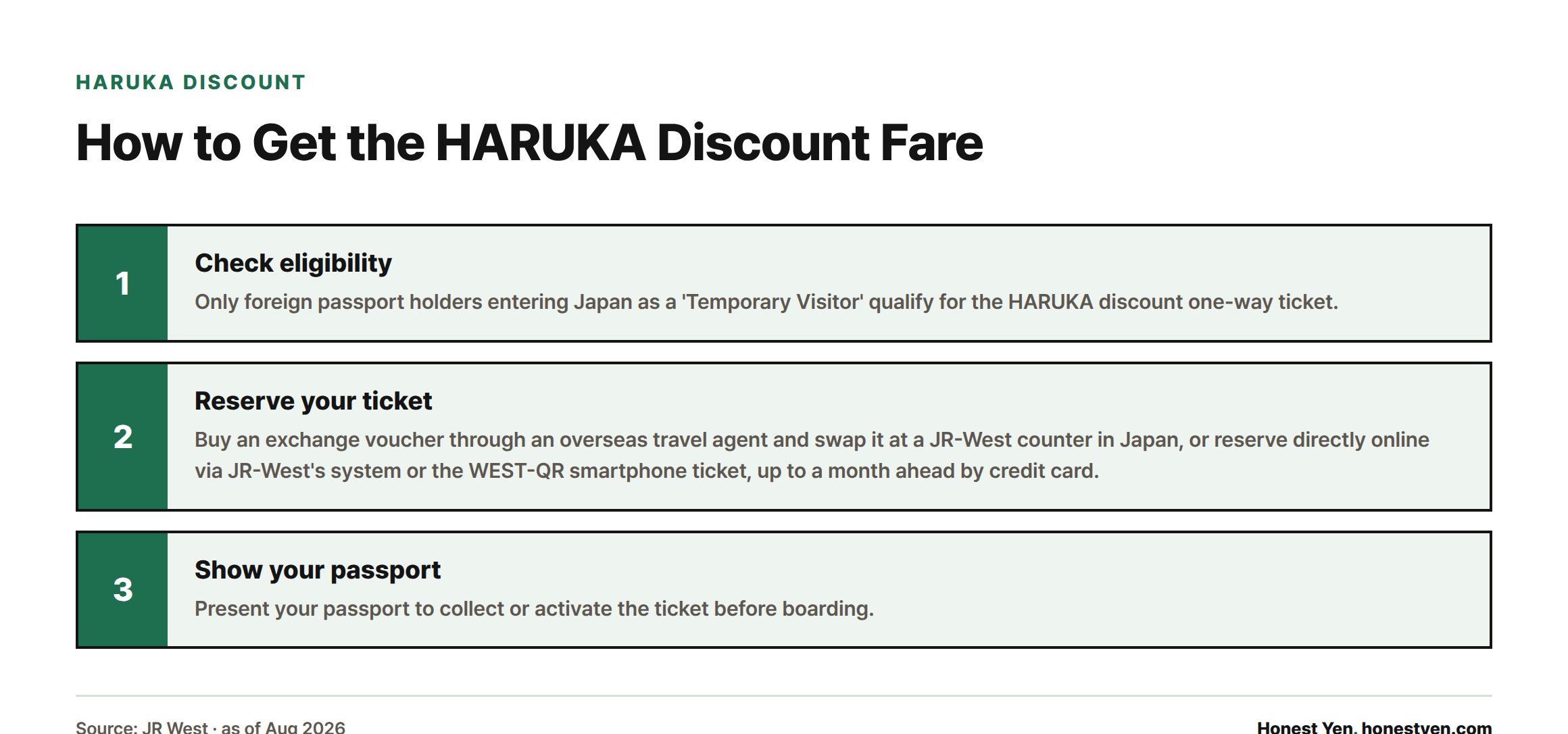 Three-step process for foreign visitors to buy the discounted HARUKA one-way ticket: confirm Temporary Visitor status, reserve online or via an overseas travel agent voucher, then show a passport to collect the ticket.
