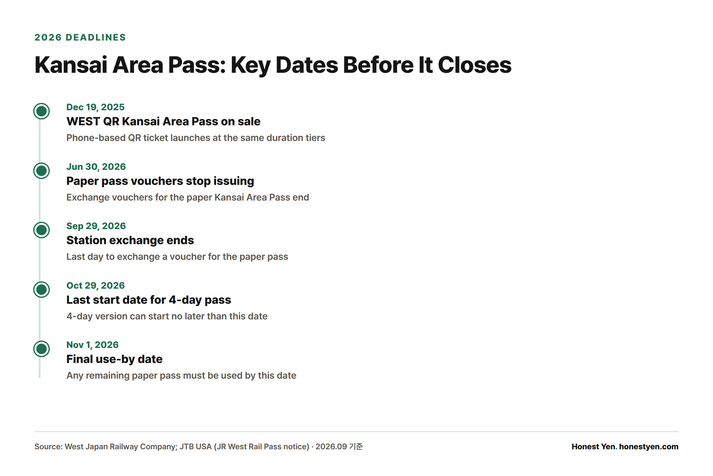 A timeline showing the paper Kansai Area Pass phase-out from the WEST QR launch on December 19, 2025 through the final use-by date of November 1, 2026.