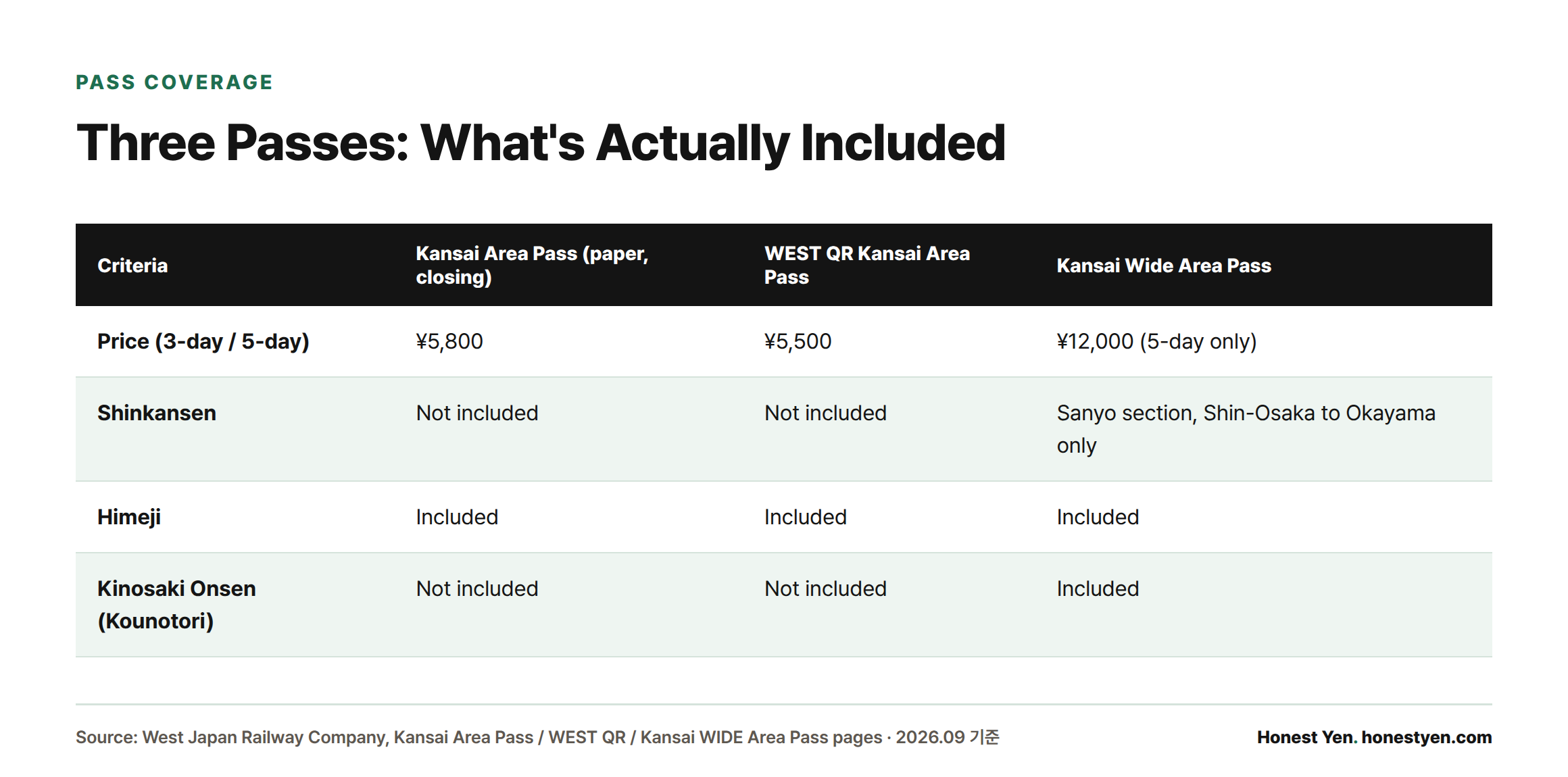 A comparison table showing that only the Kansai Wide Area Pass includes the Sanyo Shinkansen and Kinosaki Onsen's Kounotori train, while all three passes include Himeji.