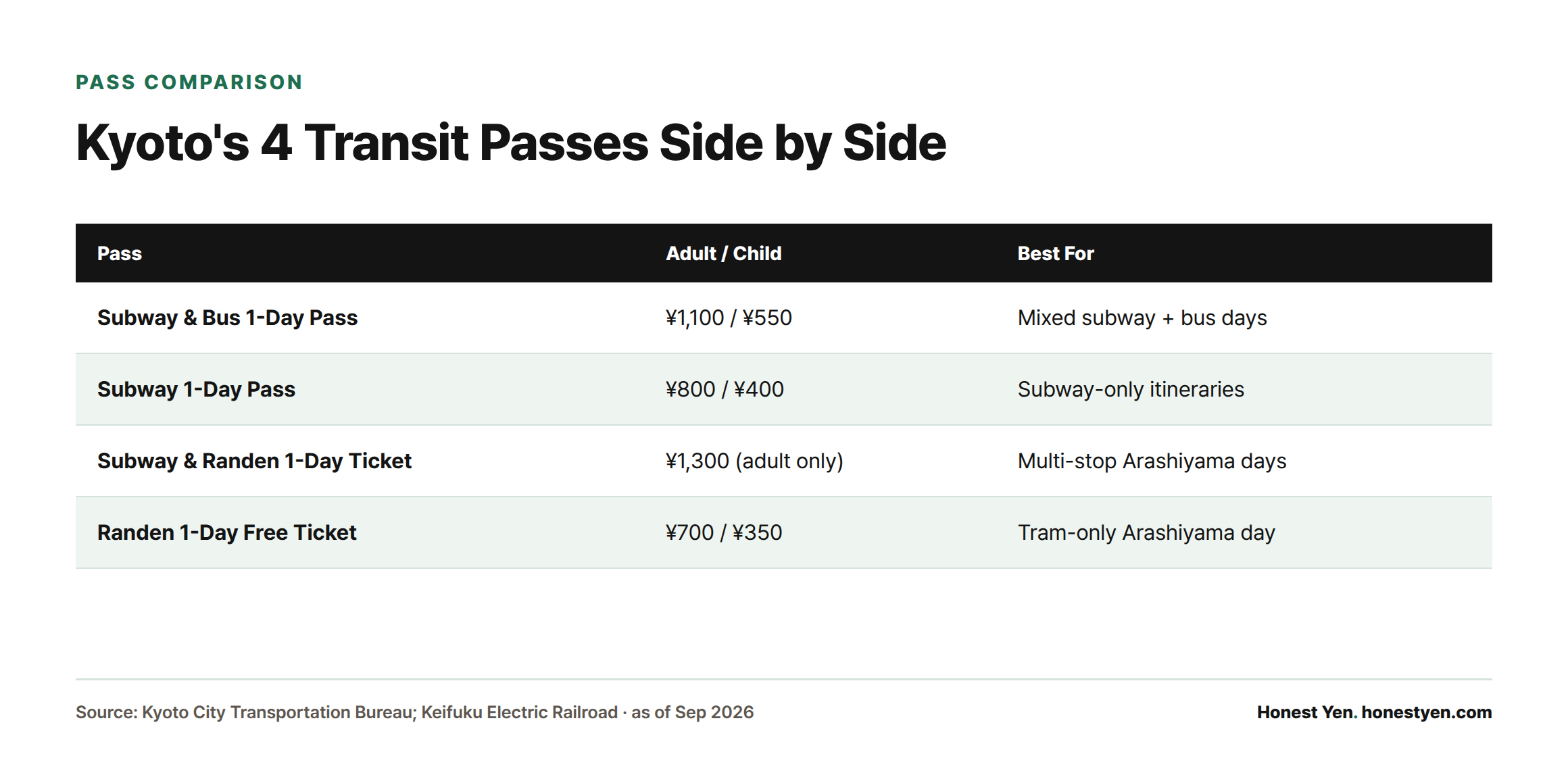 Table comparing four Kyoto transit passes by price and best use case
