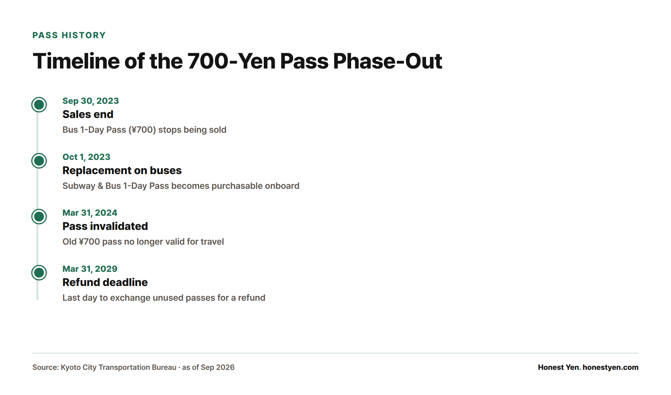 Timeline showing the 700-yen bus pass discontinuation from September 2023 sales end to March 2029 refund deadline