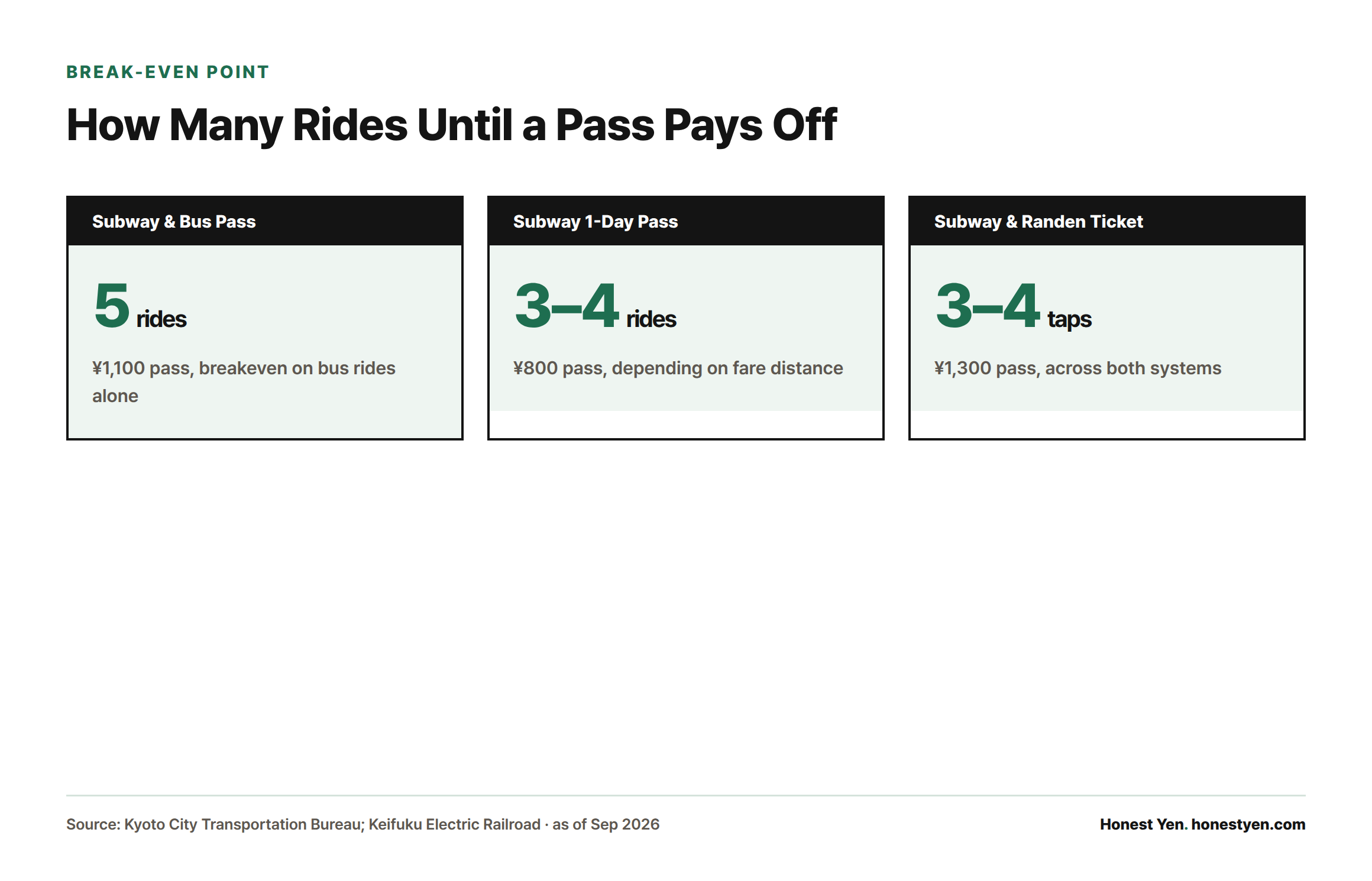 Three stat cards showing the number of rides needed before each Kyoto transit pass beats paying per ride