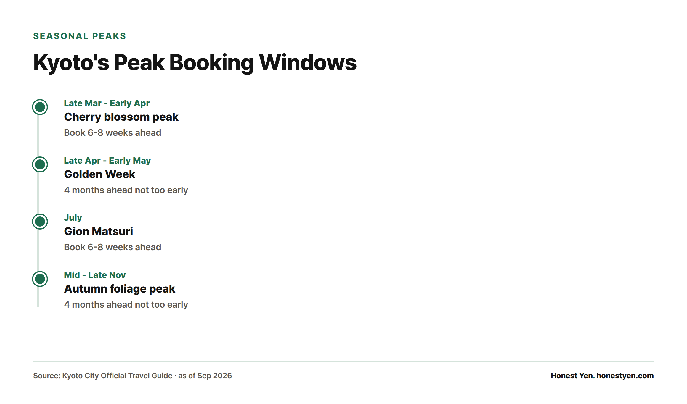 Timeline of Kyoto's four priciest travel windows in order through the year — cherry blossoms in late March to early April, Golden Week in late April to early May, the Gion Matsuri in July, and autumn foliage in mid to late November — with booking lead times of six to eight weeks or up to four months.