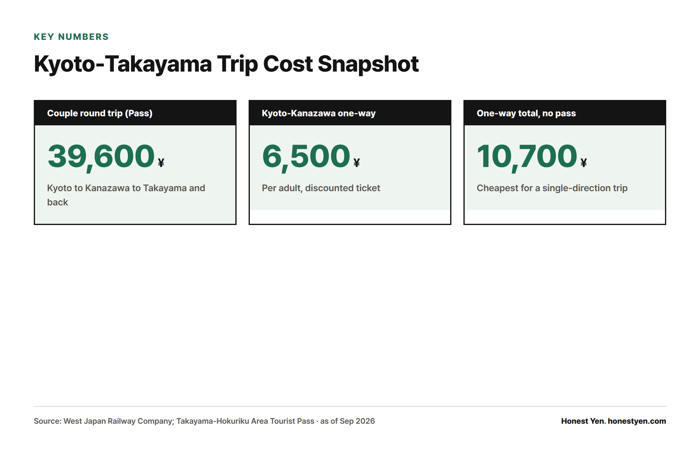 Three key costs: a couple's round trip with the pass is ¥39,600, the discounted Kyoto-Kanazawa one-way fare is ¥6,500, and a one-way trip without a pass totals ¥10,700.