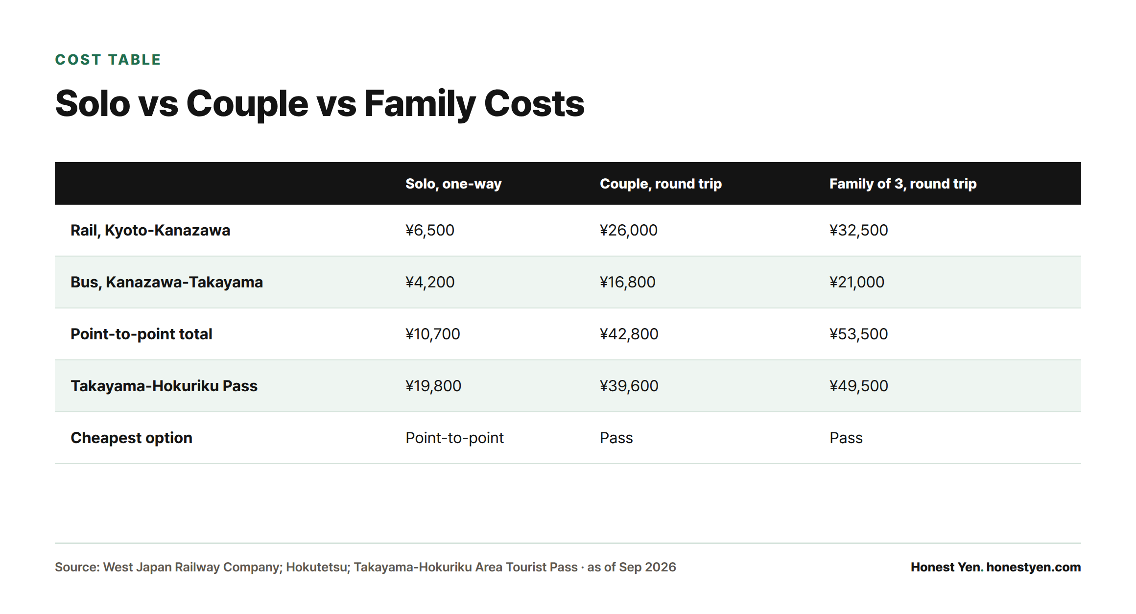 Table comparing rail, bus, point-to-point total, and pass costs for a solo traveler, a couple, and a family of three, with the cheapest option marked for each.