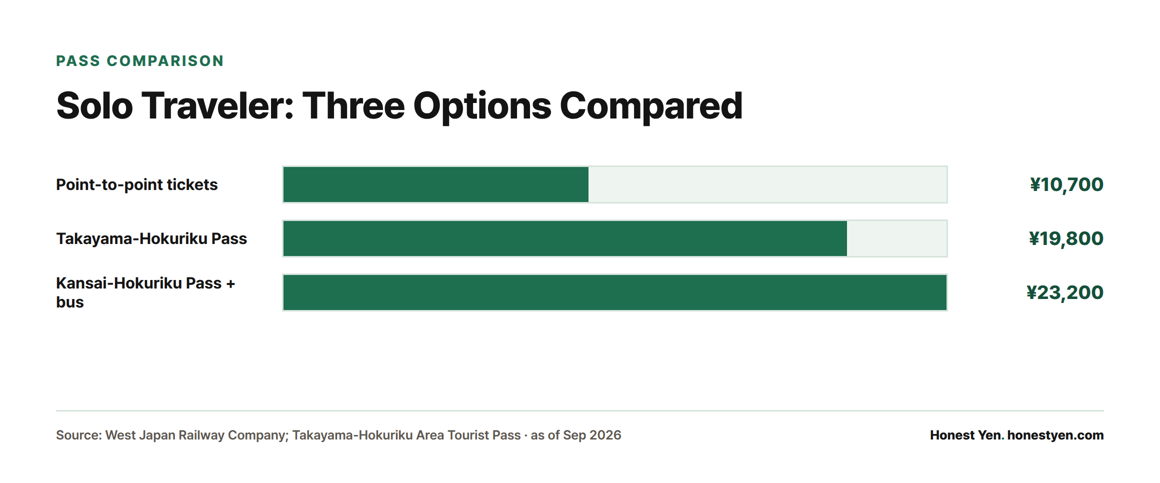 Bar comparison for a solo traveler showing point-to-point tickets at ¥10,700, the Takayama-Hokuriku Pass at ¥19,800, and the Kansai-Hokuriku Pass plus bus at ¥23,200.