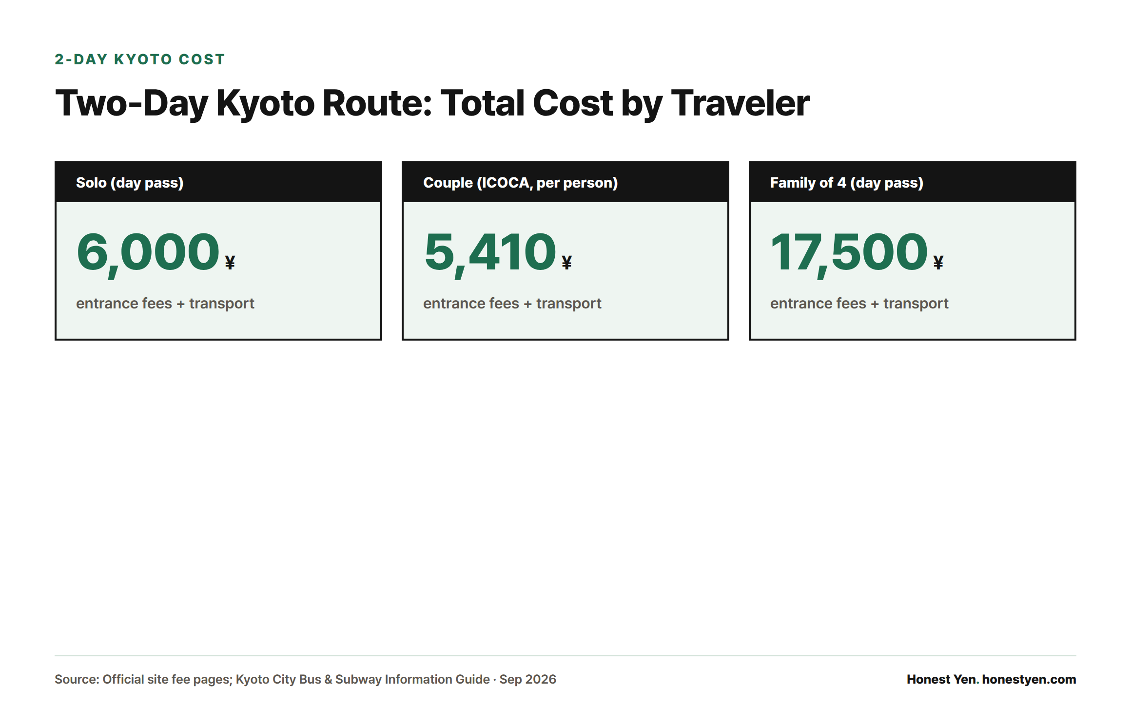 Three cost totals for the same six-site Kyoto route: about ¥6,000 solo, ¥5,410 per person for a couple using ICOCA, and ¥17,500 for a family of four.