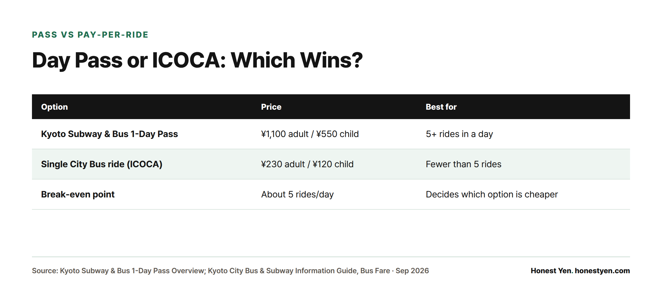 Comparison showing the Kyoto day pass costs ¥1,100 versus ¥230 per single bus ride, breaking even at about five rides in a day.