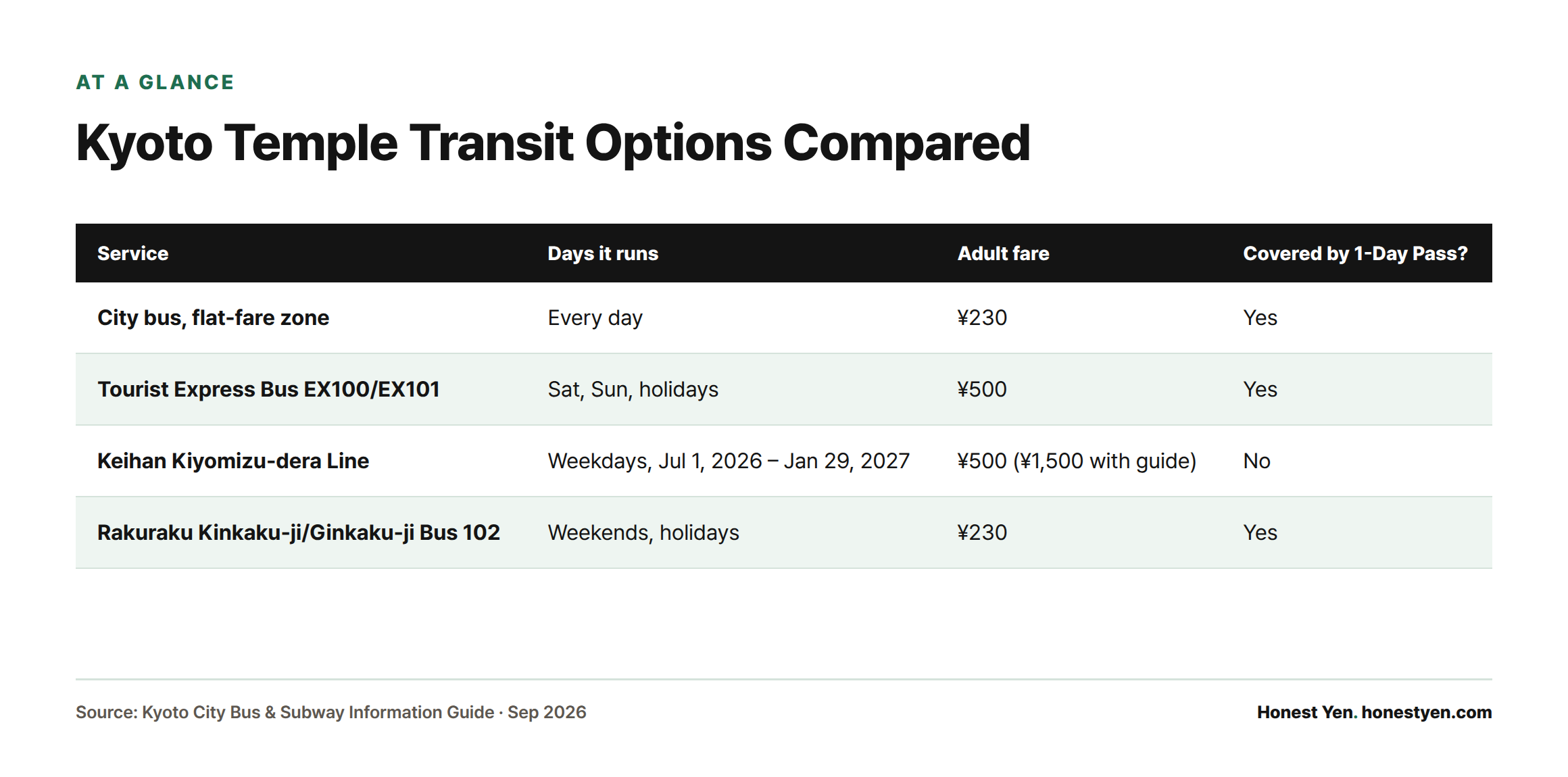 A table comparing four Kyoto bus/rail services by operating days, adult fare, and whether the Subway & Bus 1-Day Pass covers them.
