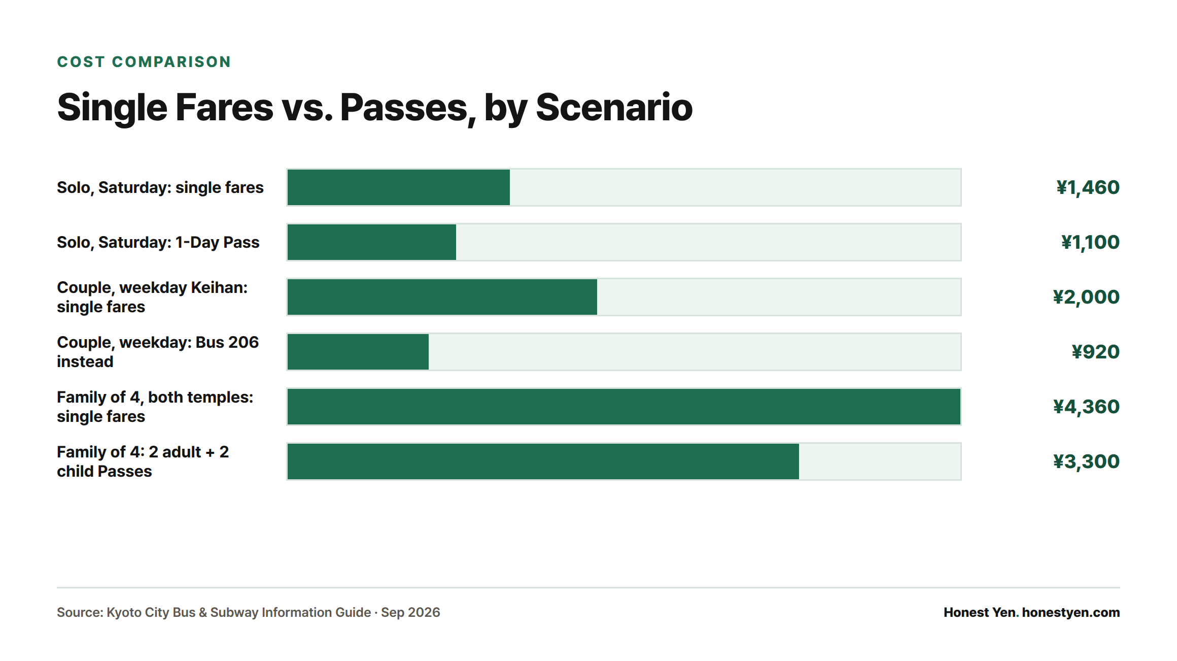 Bar chart comparing single-ride fares against pass prices for a solo Saturday trip, a weekday couple, and a family of four in Kyoto.