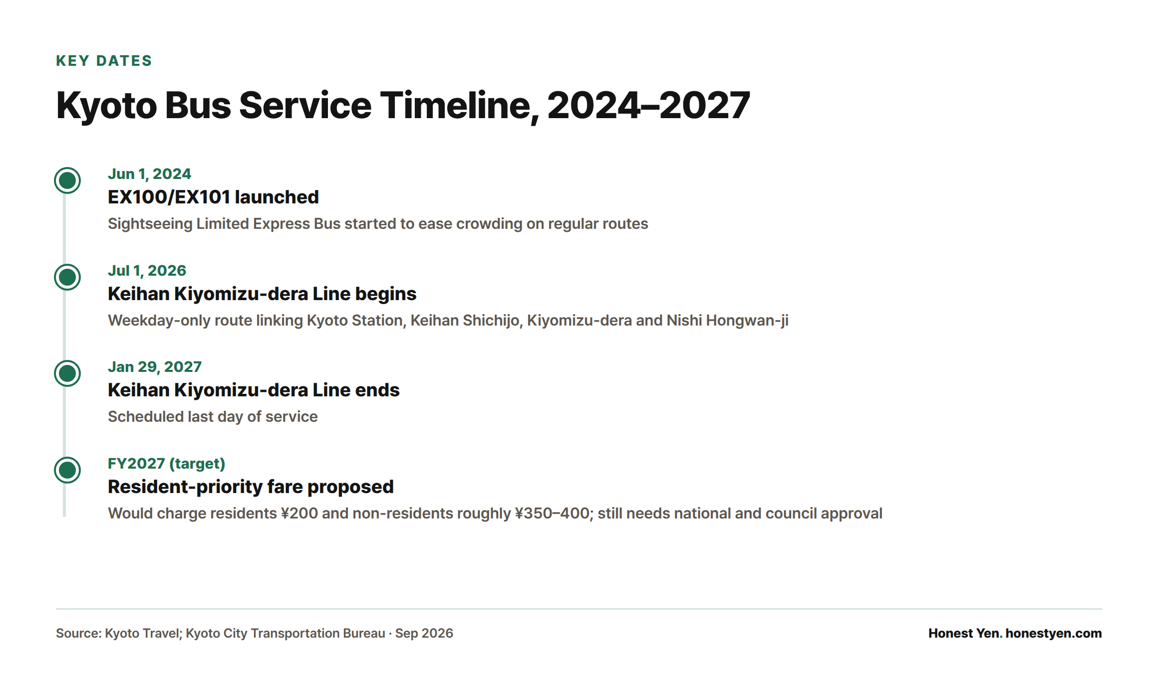 Timeline of Kyoto bus service changes from the June 2024 launch of the EX100/EX101 express bus through the 2027 target for a proposed resident-priority fare.