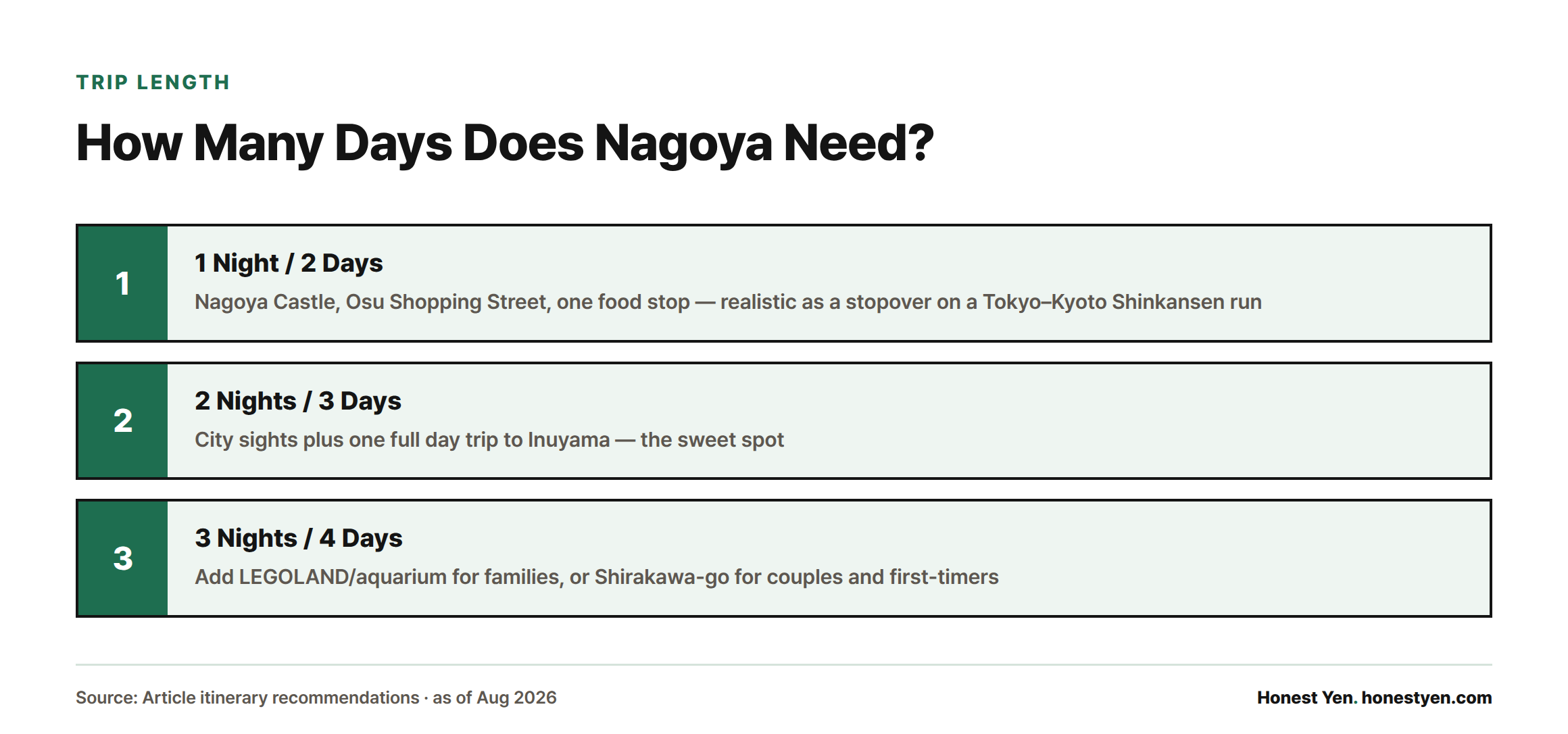 Three step cards showing Nagoya trips scaling from a 1-night stopover up to a 3-night trip with a day trip or theme park added.