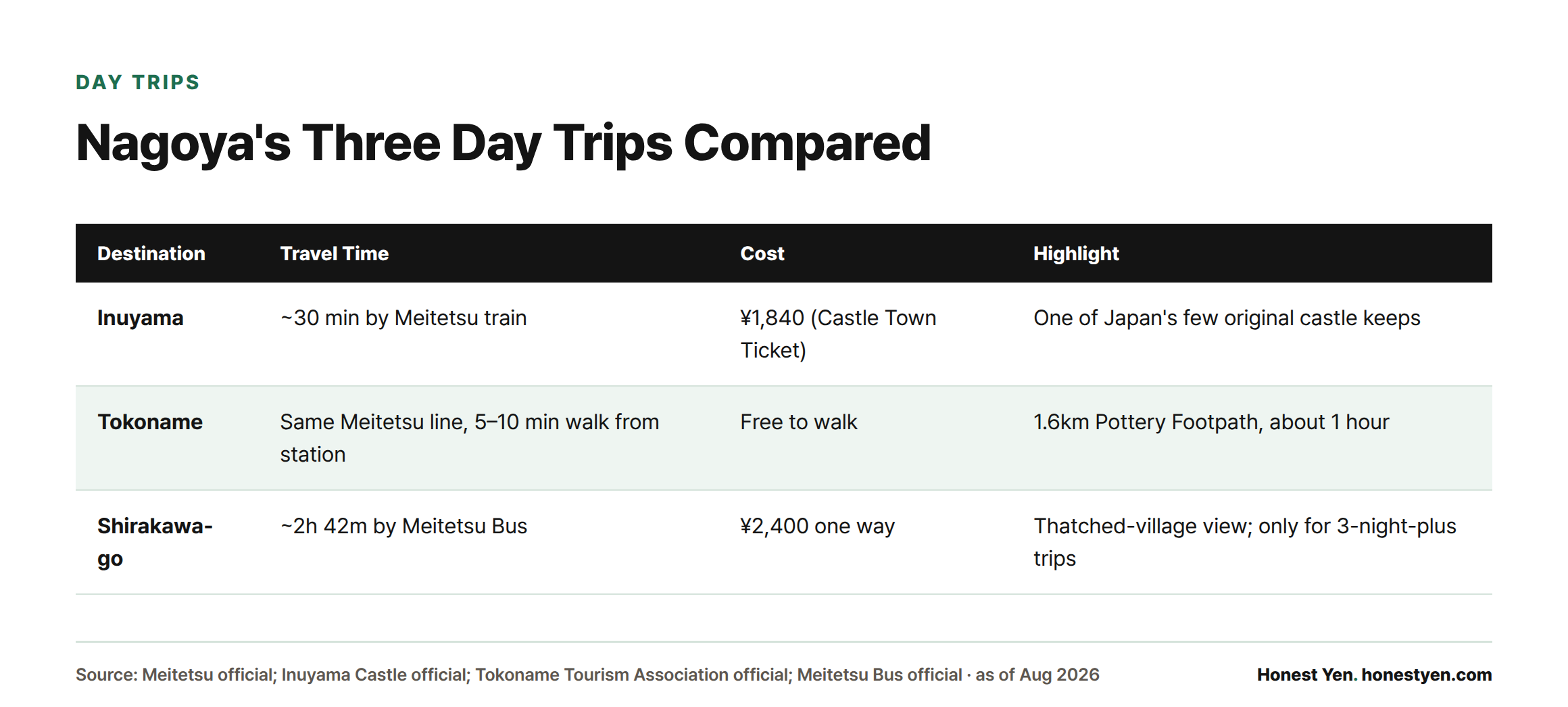 A comparison table of Nagoya's three day trips — Inuyama, Tokoname, and Shirakawa-go — by travel time, cost, and highlight.
