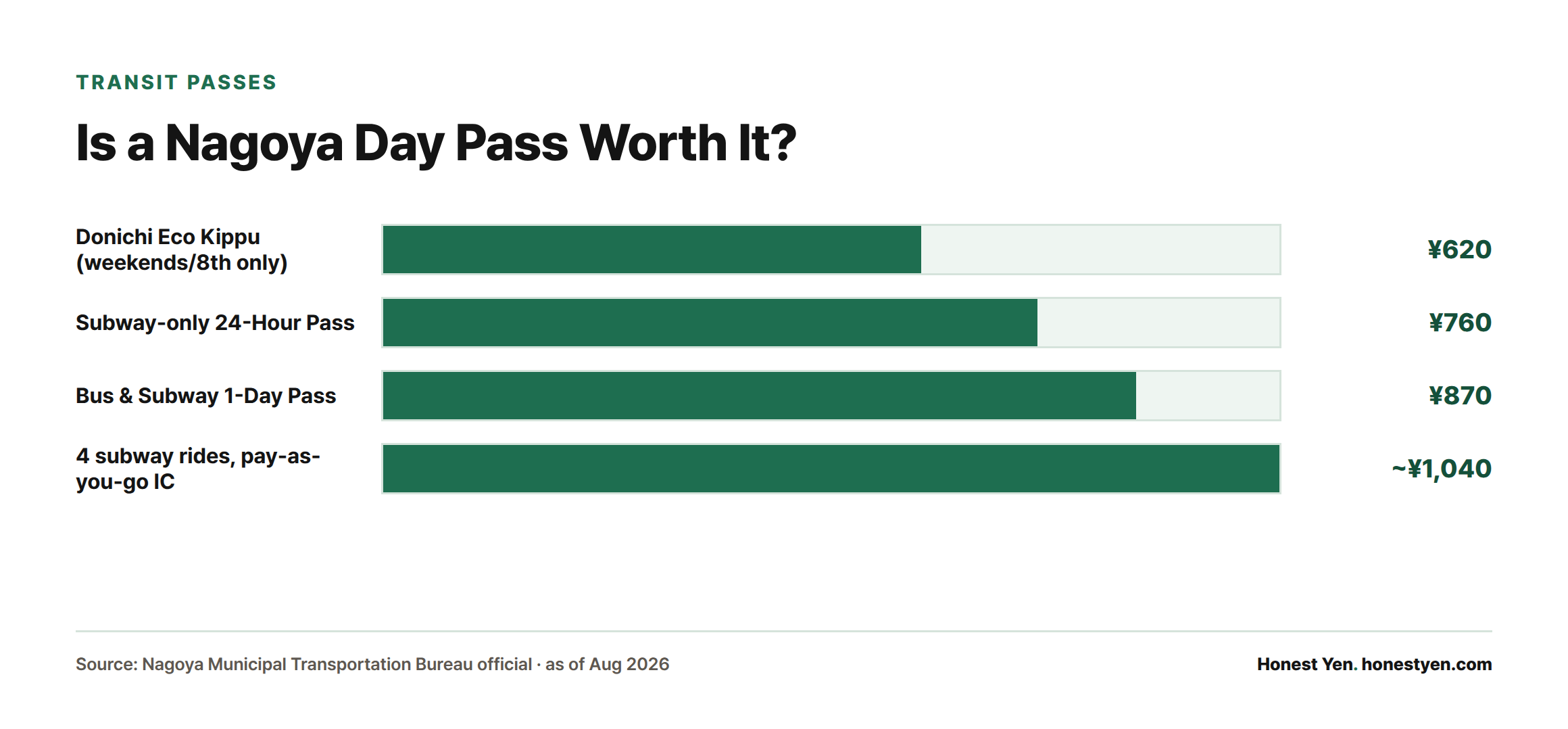Bar chart comparing Nagoya transit pass prices against four pay-as-you-go subway rides, showing the day pass costs less on a multi-district sightseeing day.