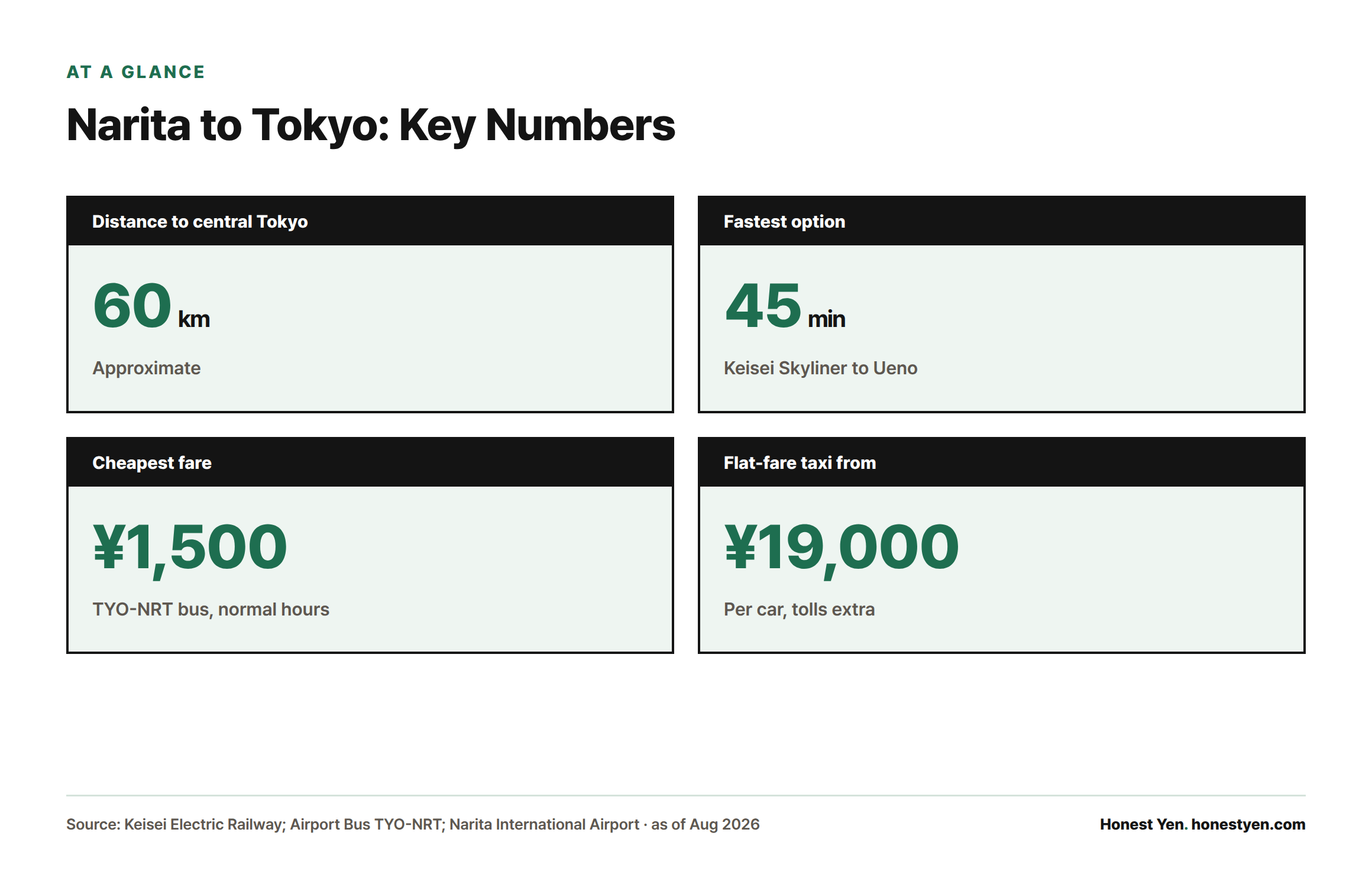 Stat cards showing Narita Airport is about 60 km from central Tokyo, with the fastest transport option taking 45 minutes, the cheapest fare at ¥1,500, and flat-fare taxis starting at ¥19,000.