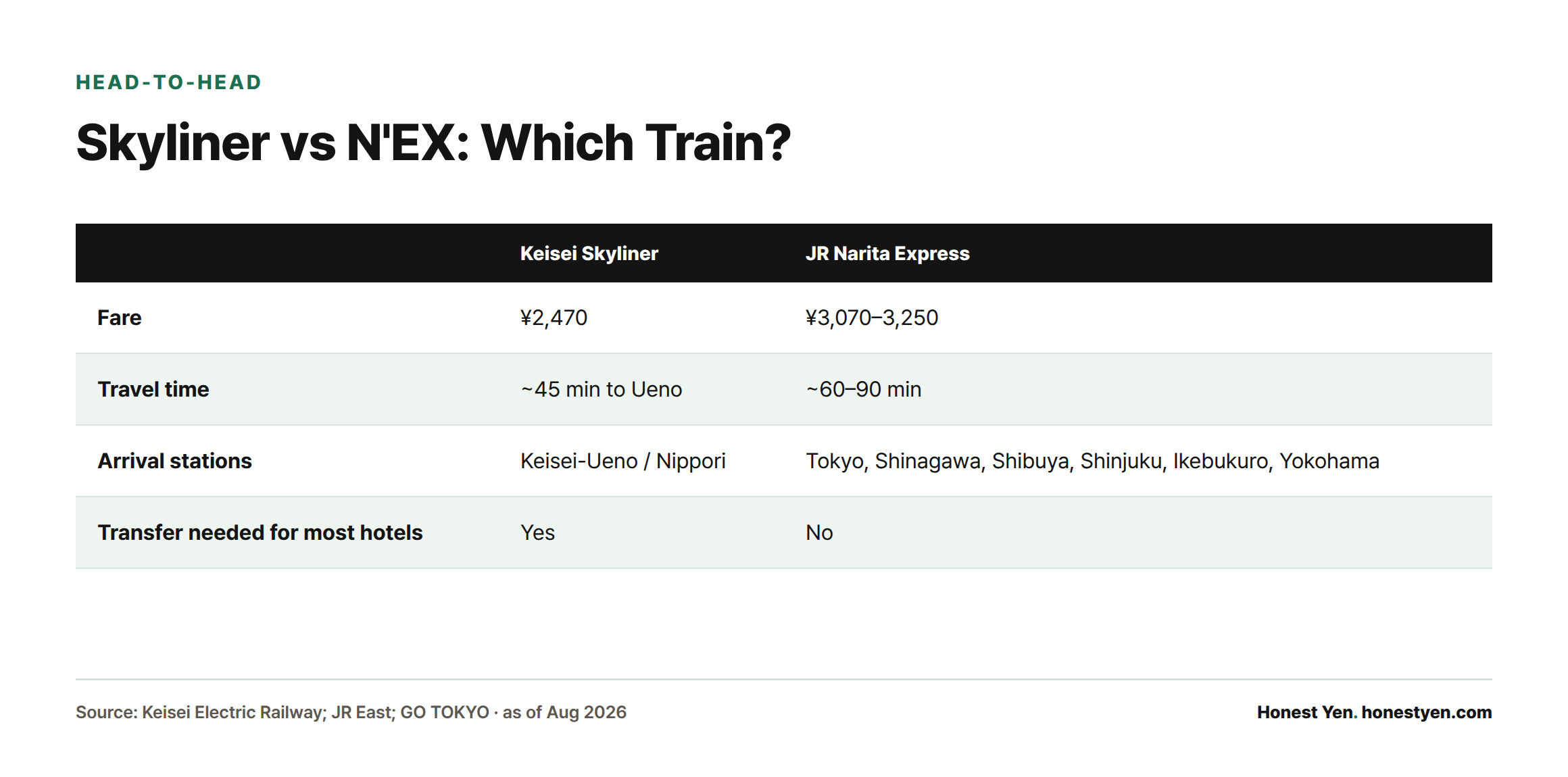 Comparison table of Keisei Skyliner versus JR Narita Express covering fare, travel time, arrival stations, and whether a transfer is needed.