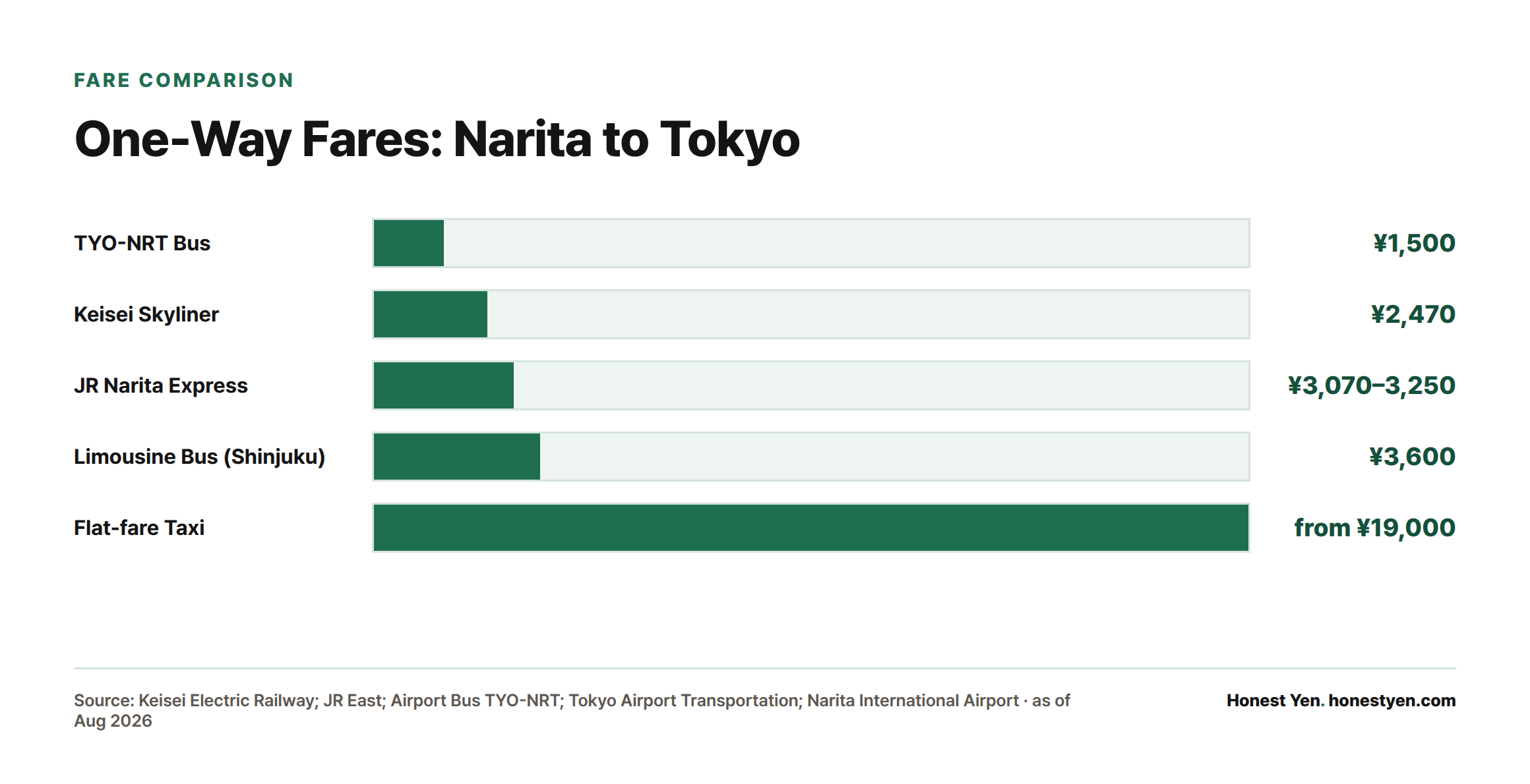 Bar chart comparing one-way fares from Narita Airport to Tokyo, ranging from ¥1,500 for the TYO-NRT bus up to ¥19,000 and more for a flat-fare taxi.