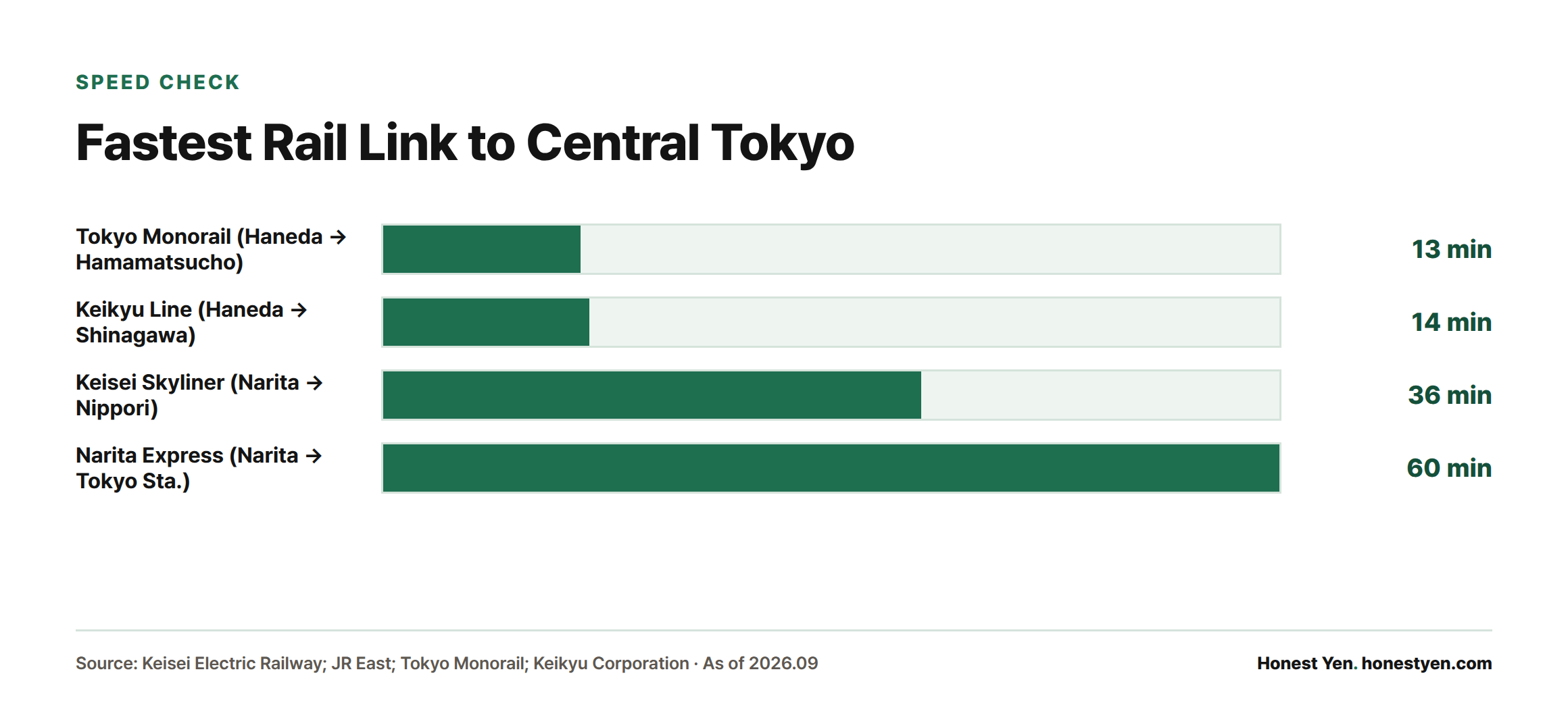 Bar chart showing Haneda's Monorail and Keikyu reach central Tokyo in 13-14 minutes, far faster than Narita's Skyliner (36 min) and Narita Express (60 min).