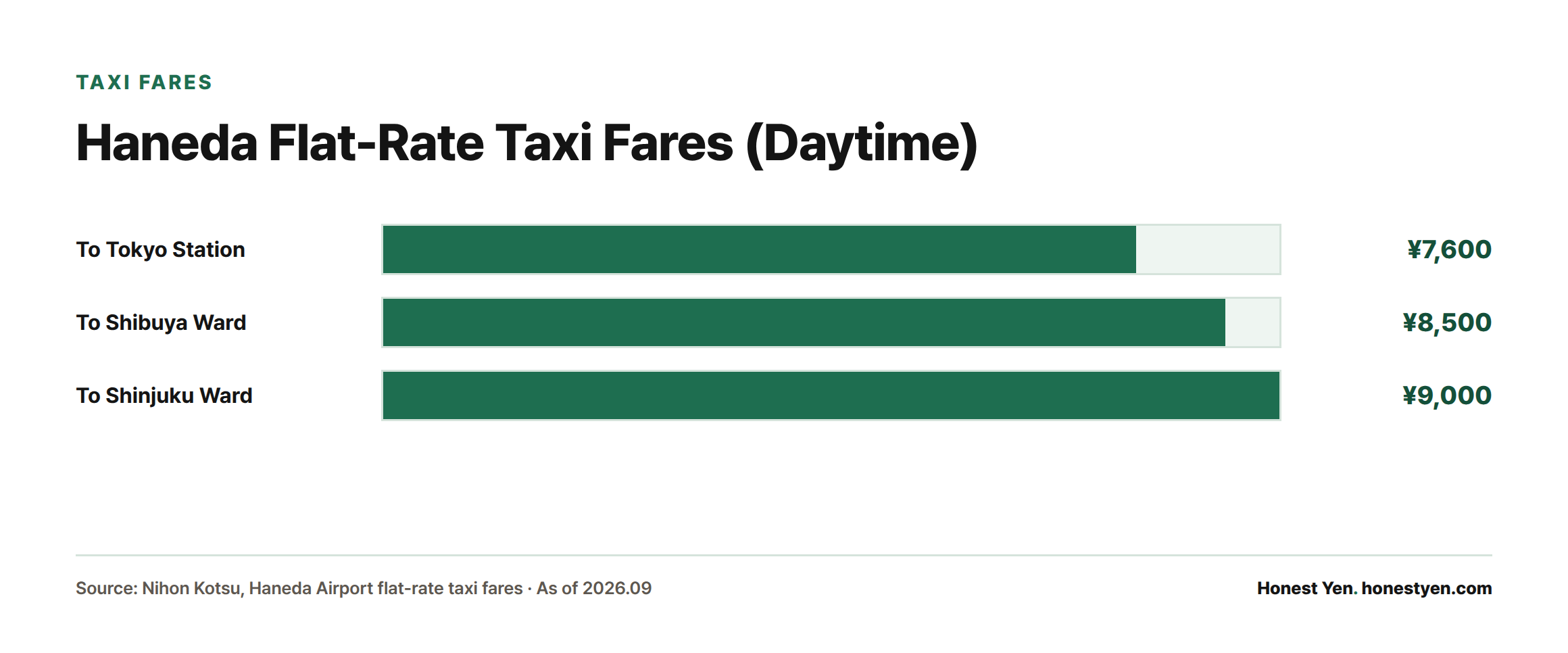 Bar chart of daytime flat-rate taxi fares from Haneda Airport: ¥7,600 to Tokyo Station, ¥8,500 to Shibuya Ward, and ¥9,000 to Shinjuku Ward.
