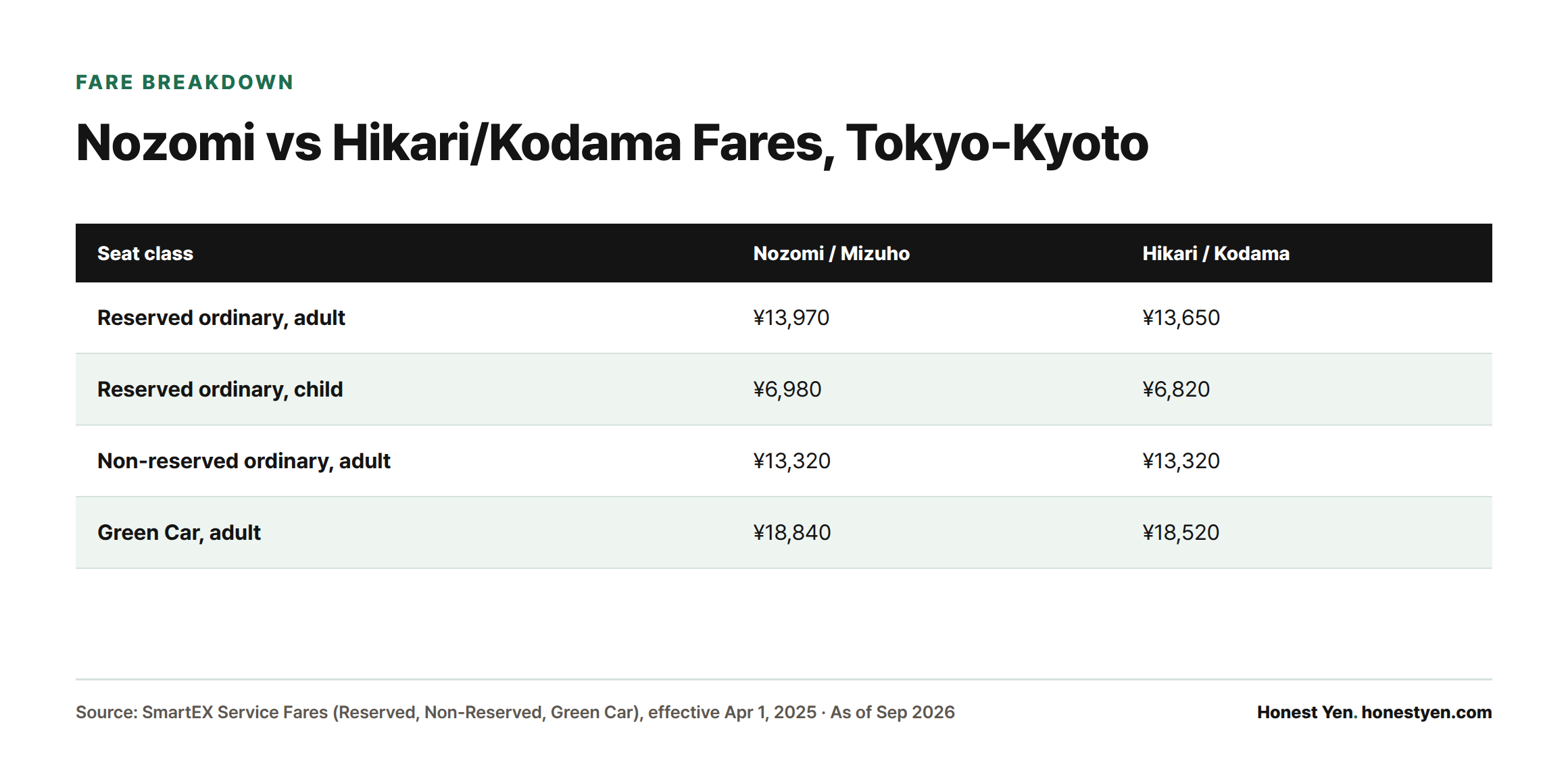 Comparison table showing Nozomi/Mizuho fares versus Hikari/Kodama fares for reserved adult (¥13,970 vs ¥13,650), reserved child (¥6,980 vs ¥6,820), non-reserved adult (¥13,320 for both), and Green Car adult (¥18,840 vs ¥18,520).
