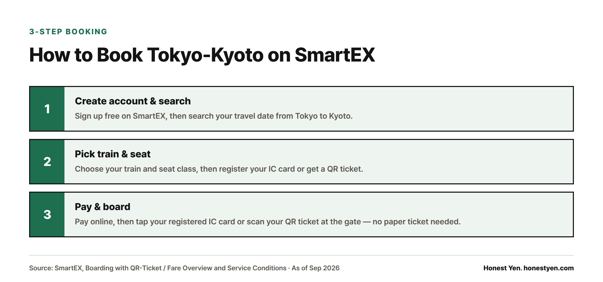 Three steps to book a Tokyo-Kyoto Shinkansen ticket on SmartEX: create an account and search, pick your train and seat, then pay and board with an IC card or QR ticket.
