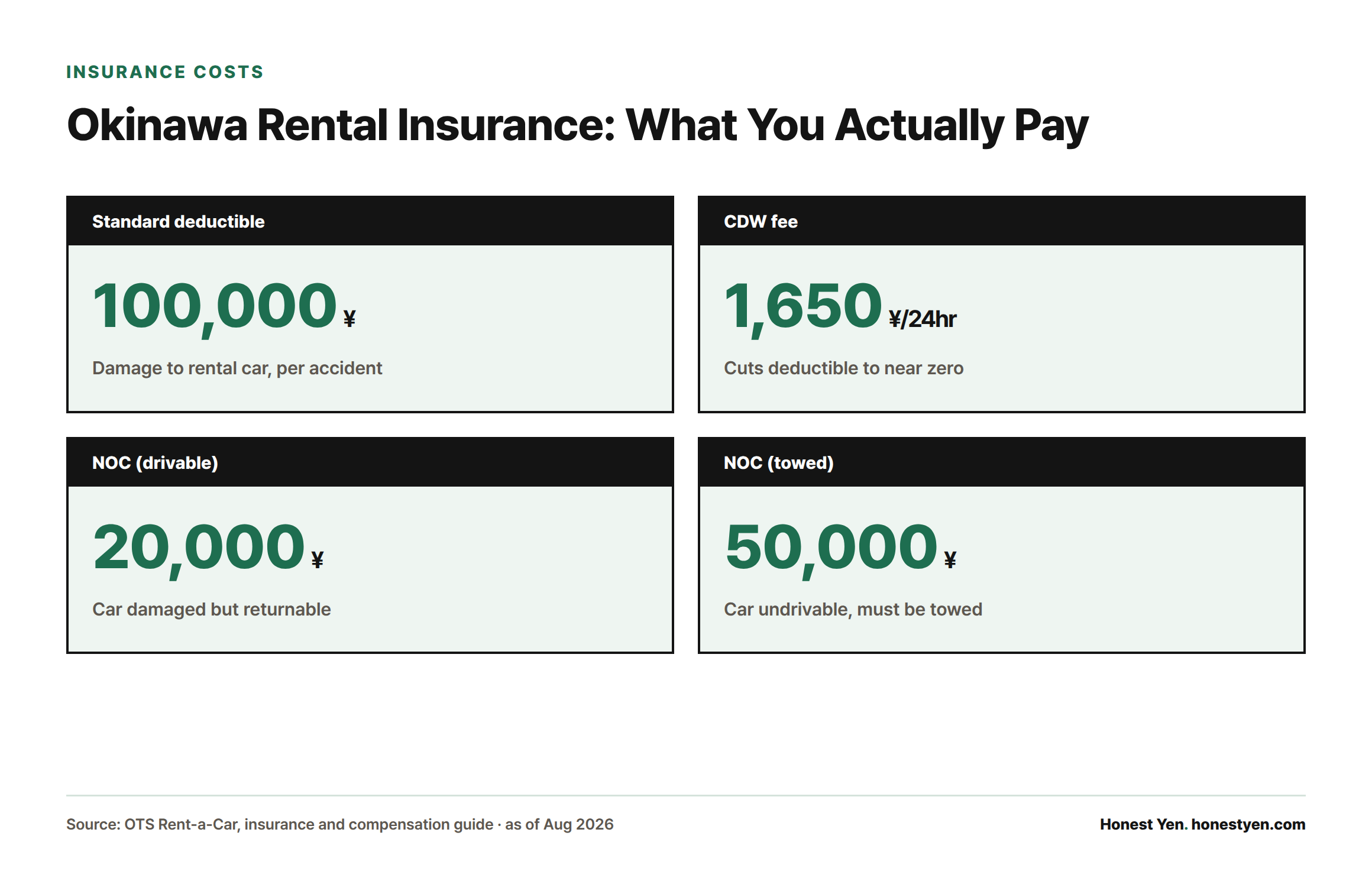 Four stat cards showing a ¥100,000 standard deductible, a ¥1,650 per 24-hour CDW fee, and NOC charges of ¥20,000 if the car is drivable or ¥50,000 if it must be towed.