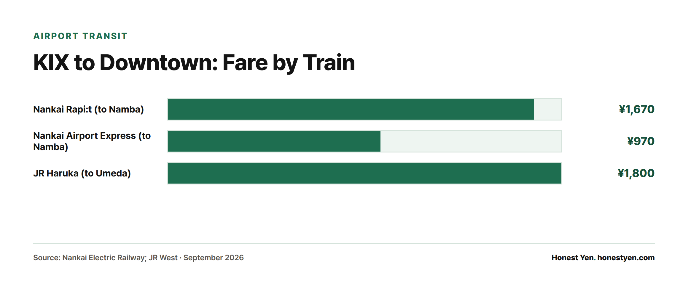 Bar chart comparing one-way adult fares from Kansai Airport: Nankai Rapi:t to Namba at 1,670 yen, Nankai Airport Express to Namba at 970 yen, and JR Haruka to Umeda at 1,800 yen.