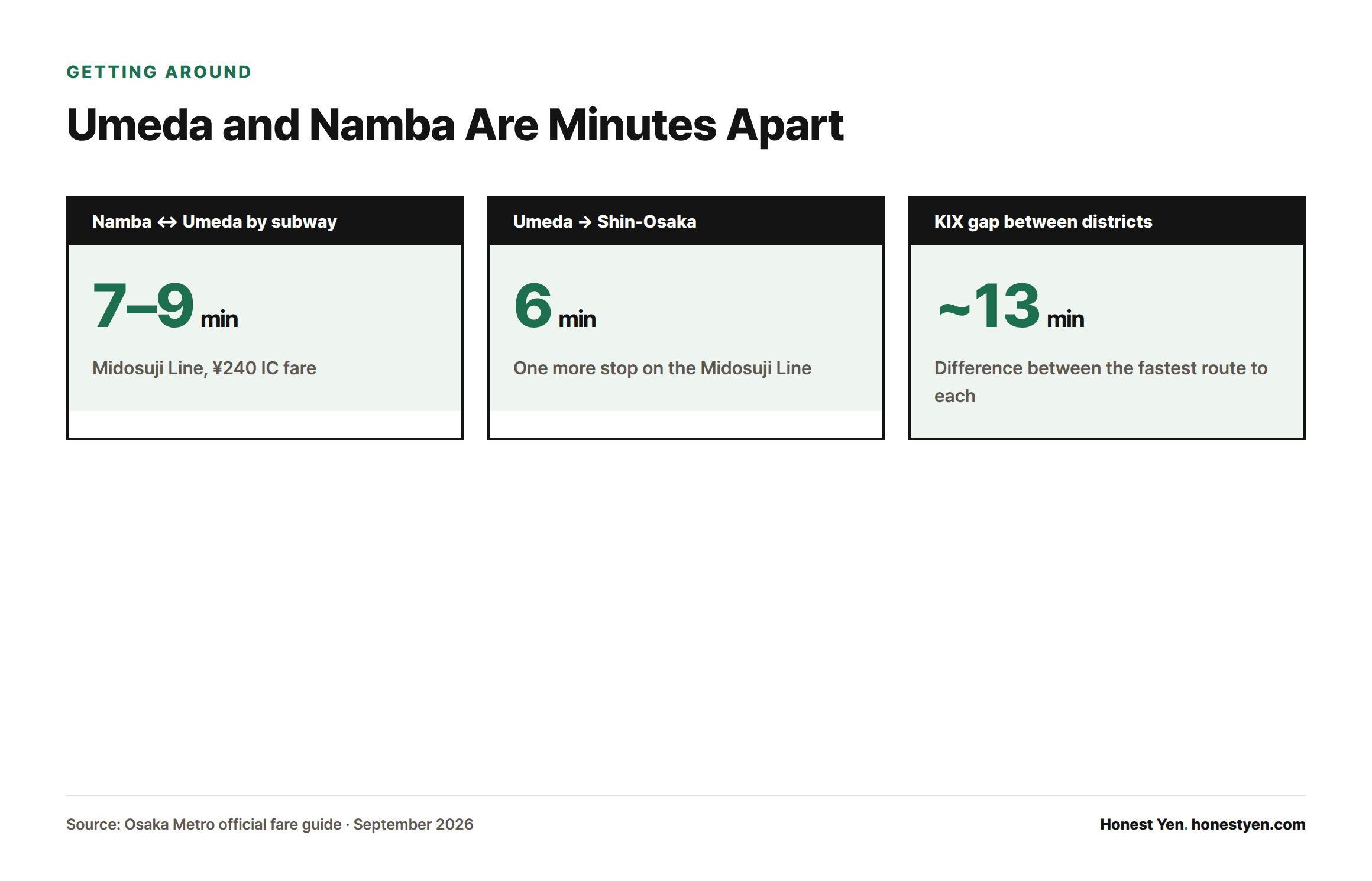 Three stat cards: Namba to Umeda subway ride takes 7 to 9 minutes for 240 yen, Umeda to Shin-Osaka takes 6 minutes, and the two districts are only about 13 minutes apart when measured from Kansai Airport.