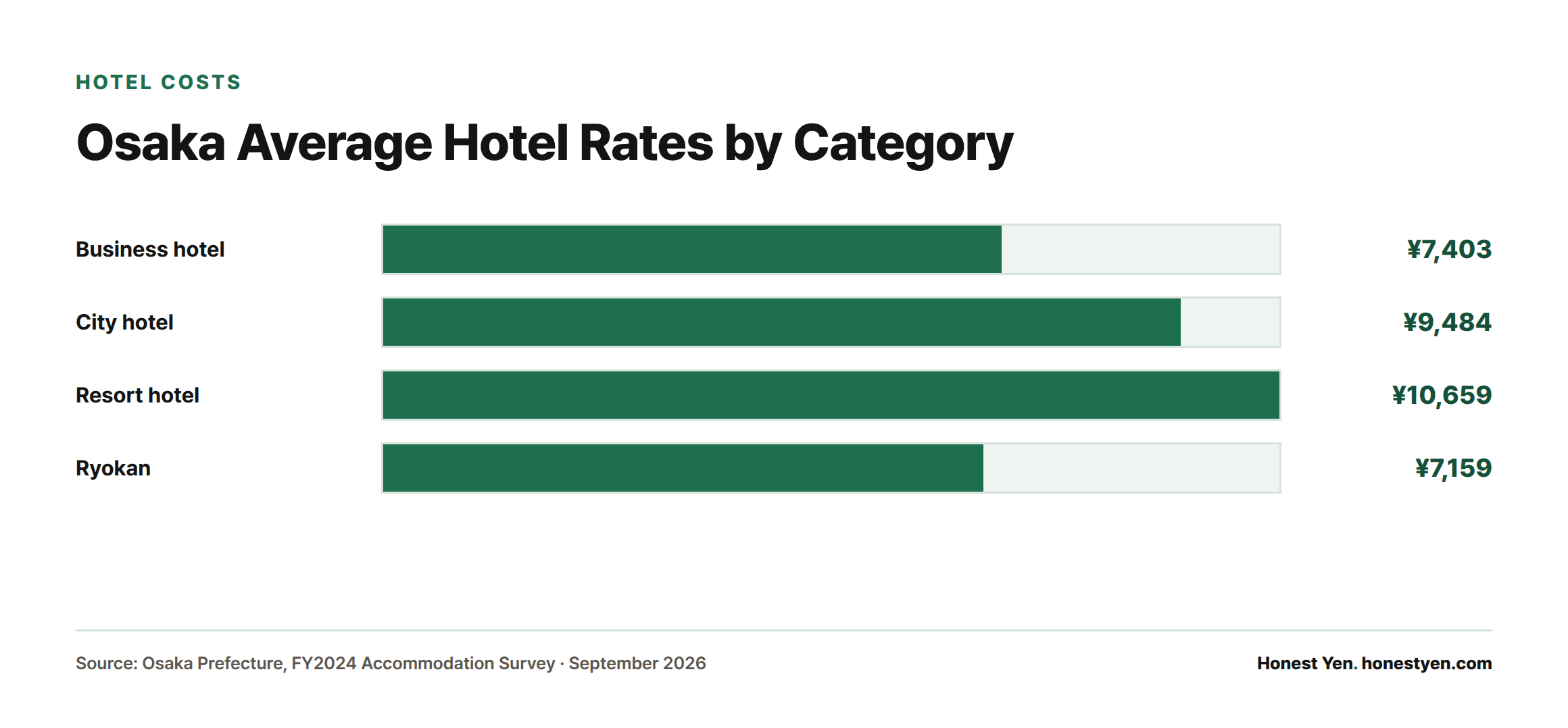 Bar chart of Osaka Prefecture's average per-person nightly hotel rates by category: business hotels 7,403 yen, city hotels 9,484 yen, resort hotels 10,659 yen, and ryokan 7,159 yen.