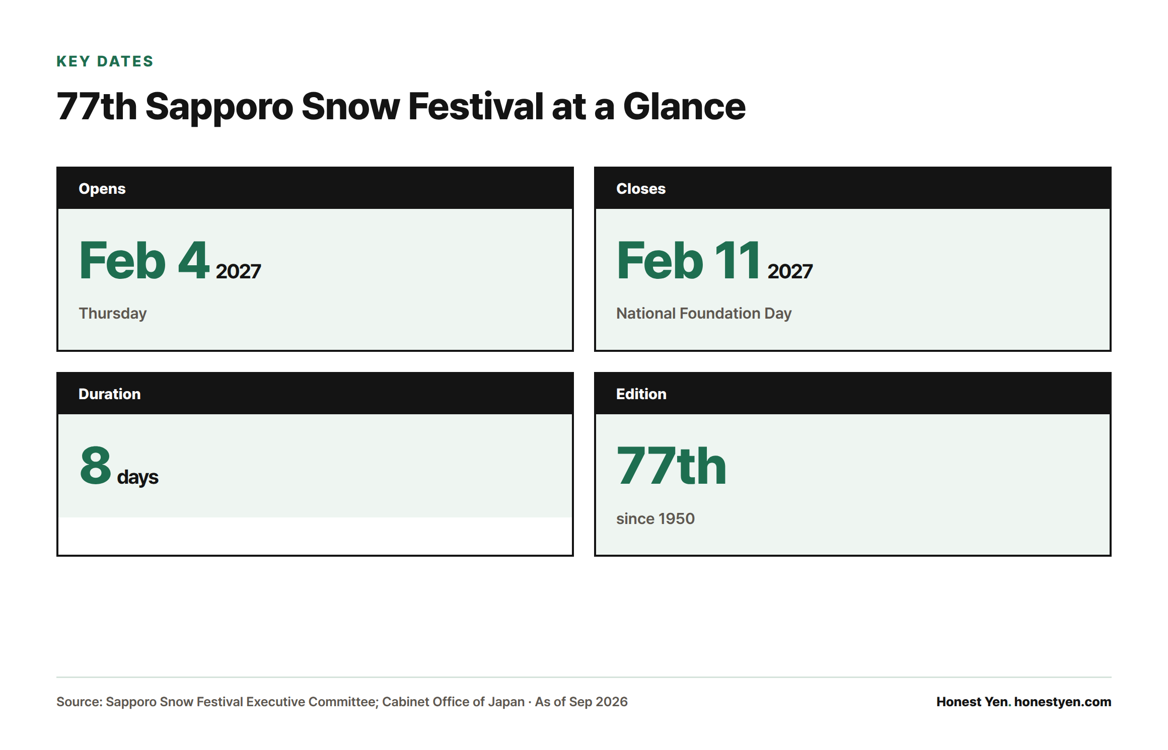 Infographic showing the 77th Sapporo Snow Festival runs Feb 4-11, 2027, an 8-day event, with the closing day falling on a national holiday.
