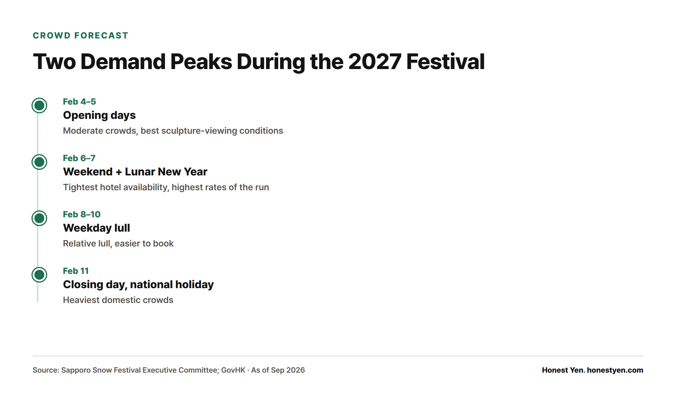 Timeline showing four crowd phases across the festival week, with the Feb 6-7 weekend overlapping Lunar New Year as the busiest period for hotels.