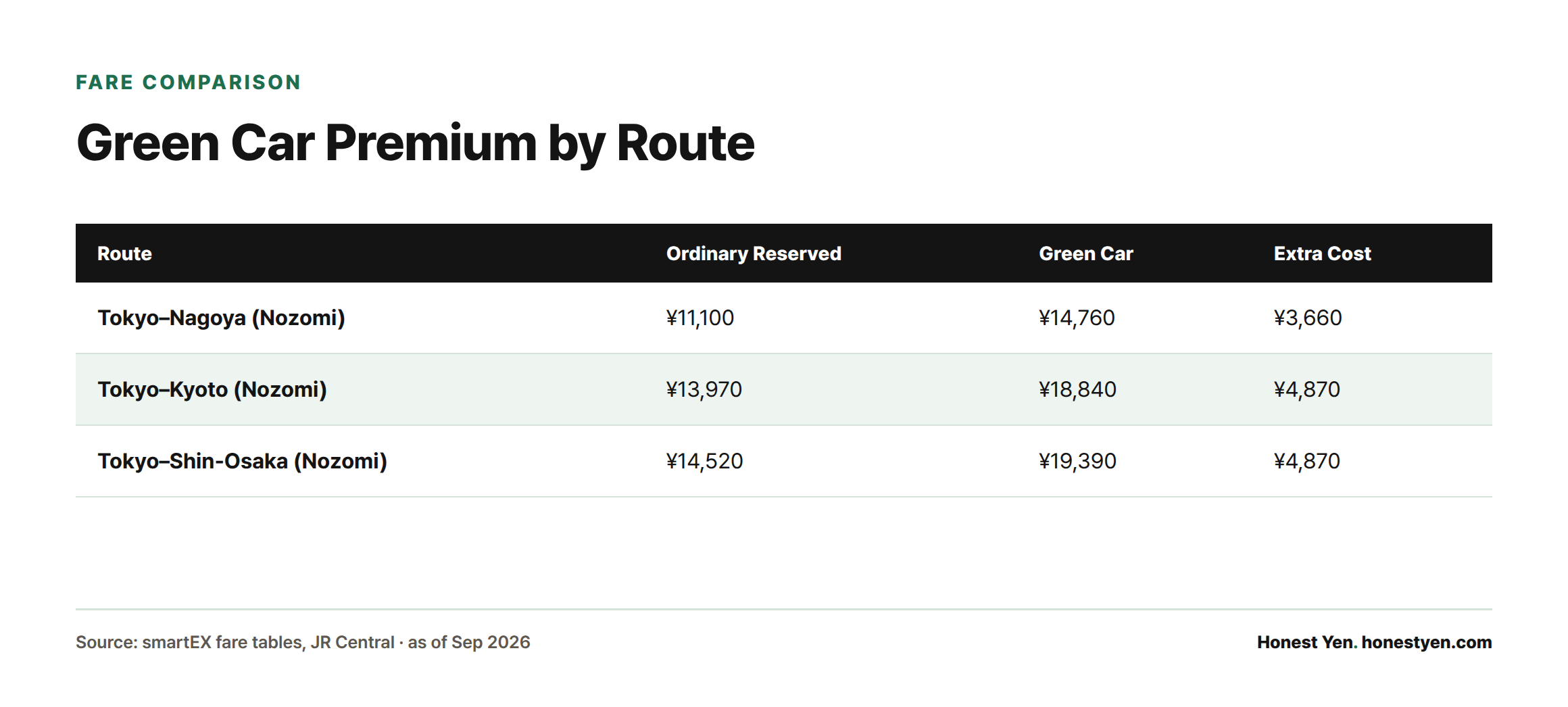 Table comparing one-way adult Nozomi fares: Green Car costs ¥3,660 more on Tokyo-Nagoya and ¥4,870 more on Tokyo-Kyoto and Tokyo-Shin-Osaka than ordinary reserved.