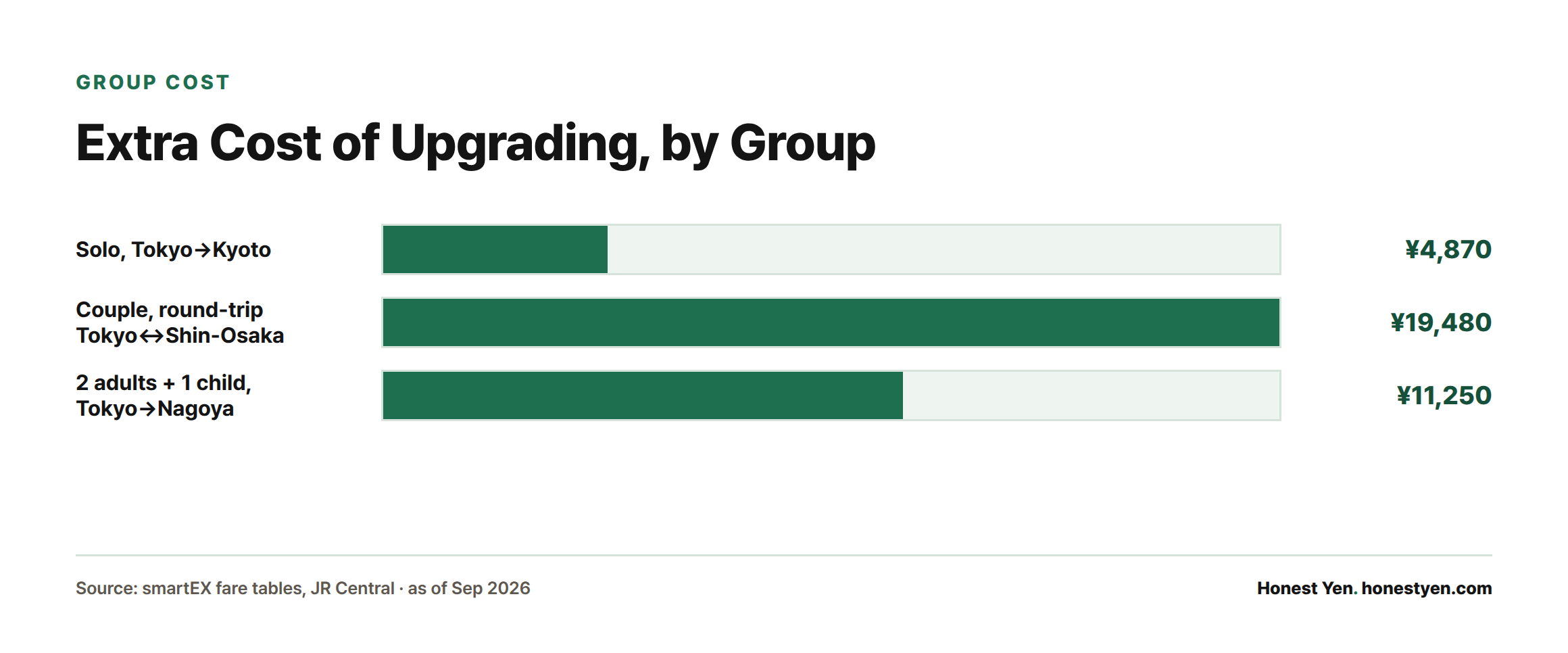Bar chart showing the extra cost of upgrading to Green Car ranges from ¥4,870 for a solo traveler to ¥11,250 for a family of three and ¥19,480 for a couple's round trip.