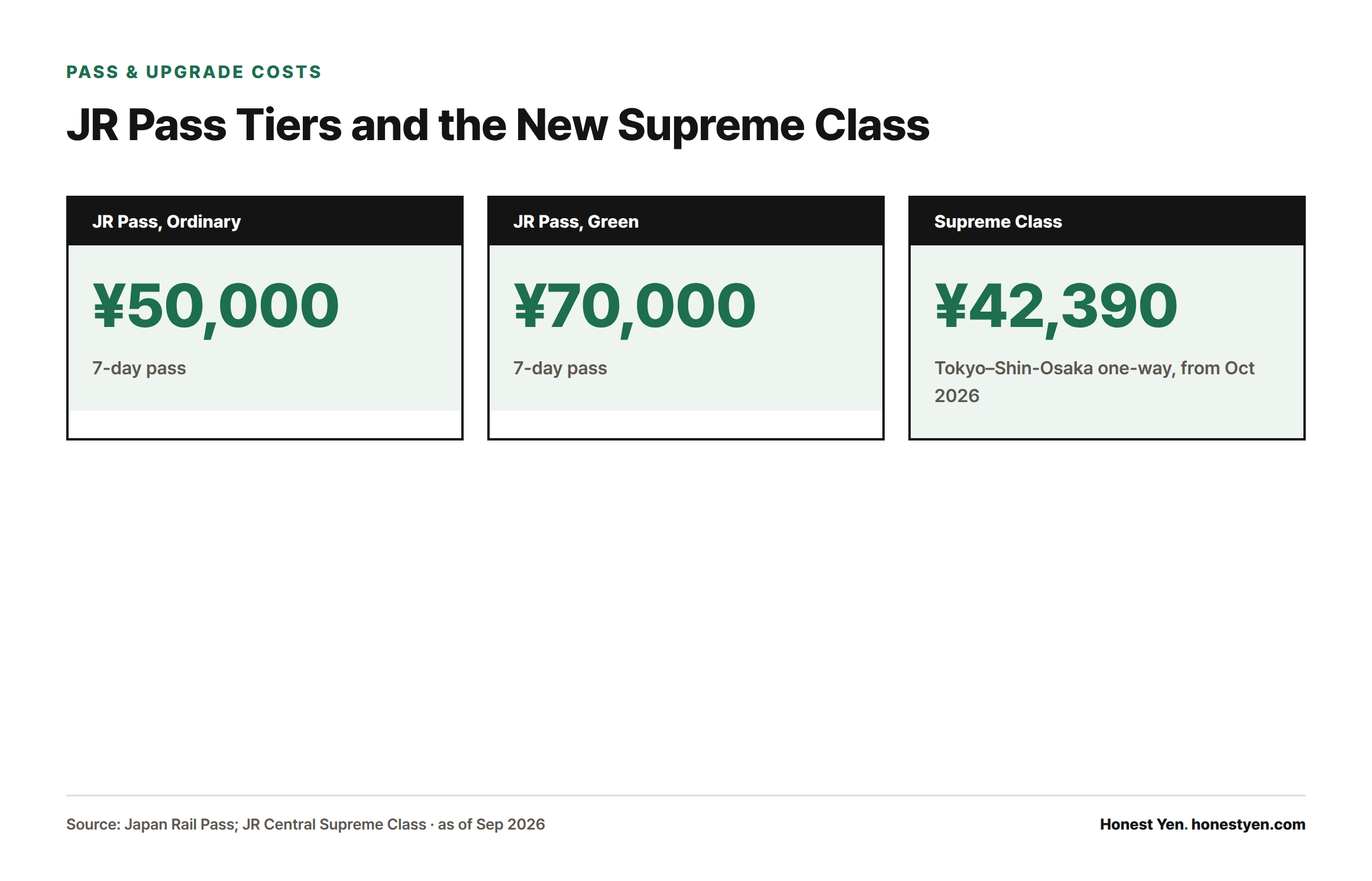 Stat cards showing a 7-day ordinary Japan Rail Pass costs ¥50,000, the Green option costs ¥70,000, and the new Supreme Class one-way fare Tokyo-Shin-Osaka starts at ¥42,390 from October 2026.