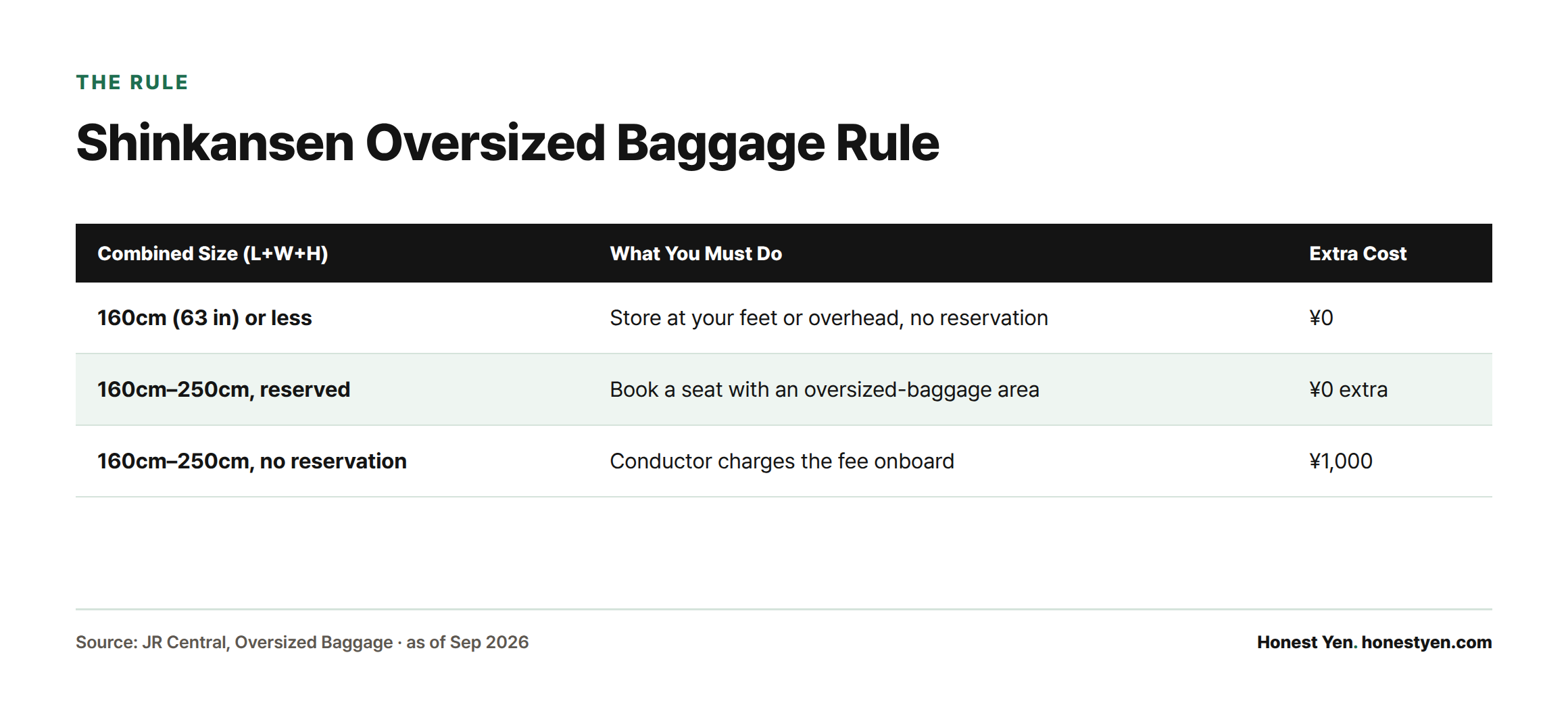 A three-row table showing that suitcases up to 160cm combined size need no reservation, larger reserved bags cost nothing extra, and larger unreserved bags cost a ¥1,000 conductor fee.