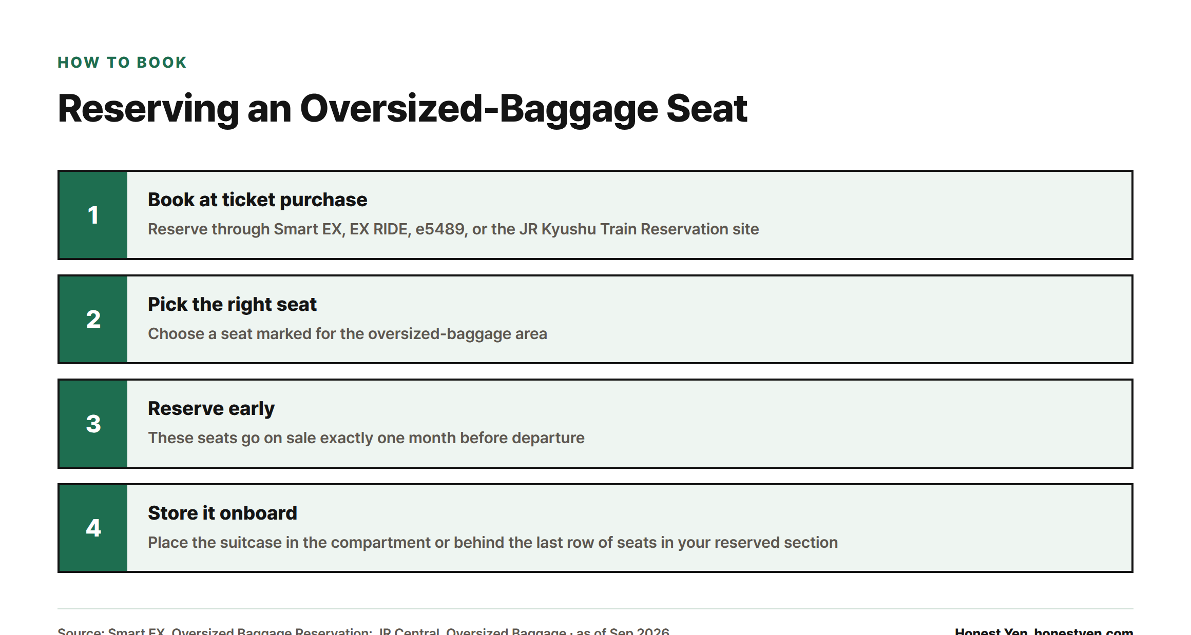 A four-step guide: book through Smart EX, EX RIDE, e5489 or JR Kyushu's site, choose a seat marked for oversized baggage, reserve one month before departure, then store the suitcase in the compartment or behind the last row of seats.