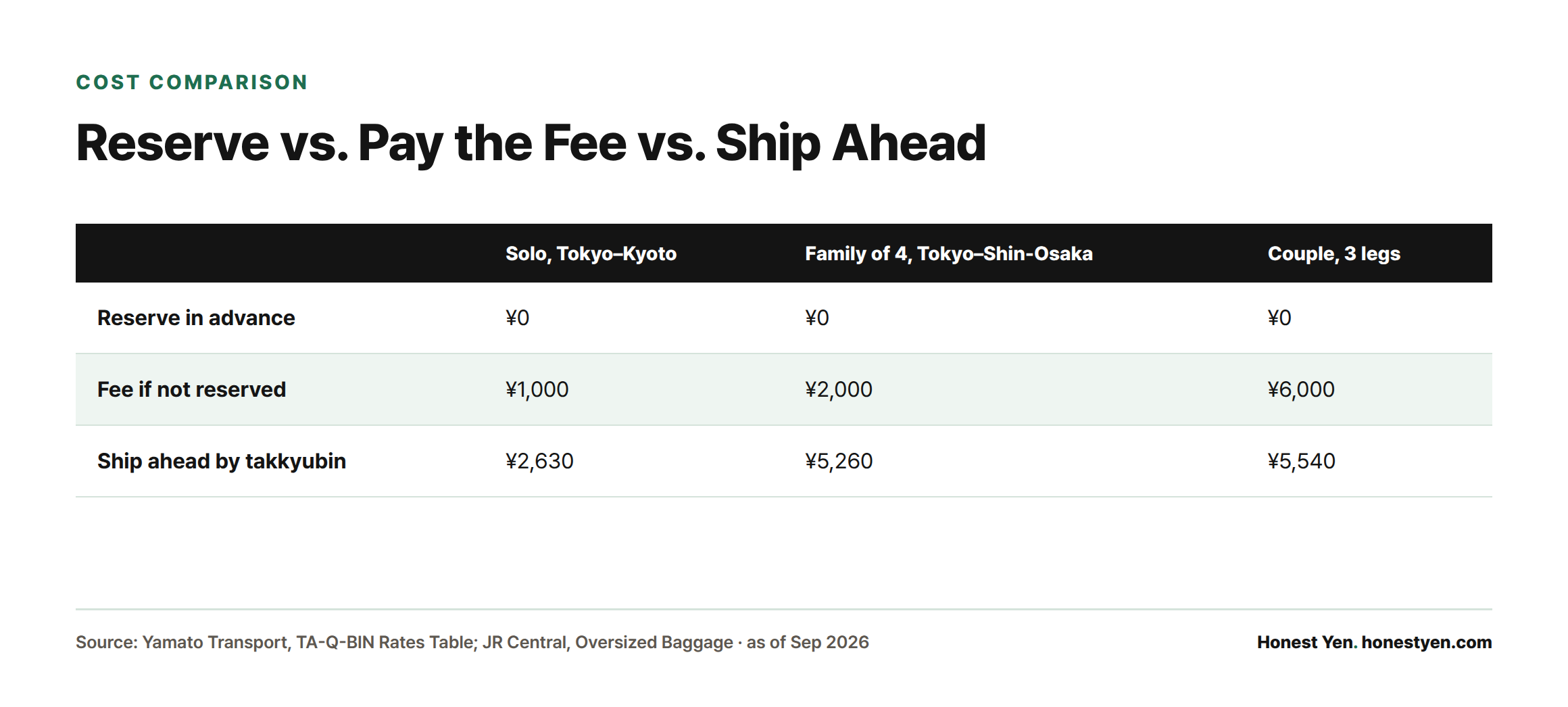 A table comparing three scenarios showing reserving a seat is always free, while the onboard fee and shipping costs rise with more suitcases and legs, with shipping cheaper than the fee for a three-leg couple's trip.