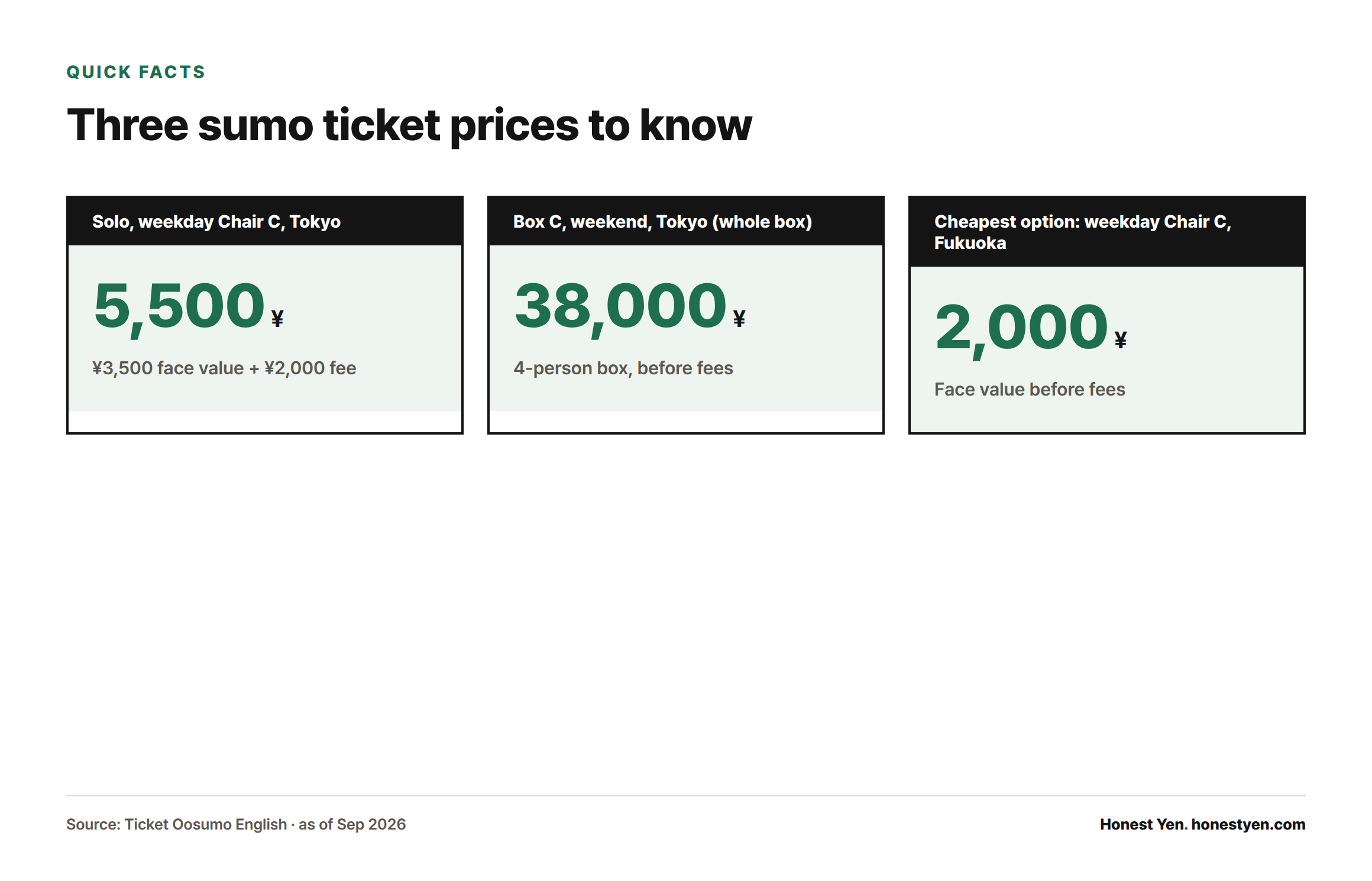 Three stat cards showing a solo weekday Chair C seat in Tokyo at 5,500 yen, a full weekend Box C in Tokyo at 38,000 yen, and the cheapest weekday Chair C seat in Fukuoka at 2,000 yen.